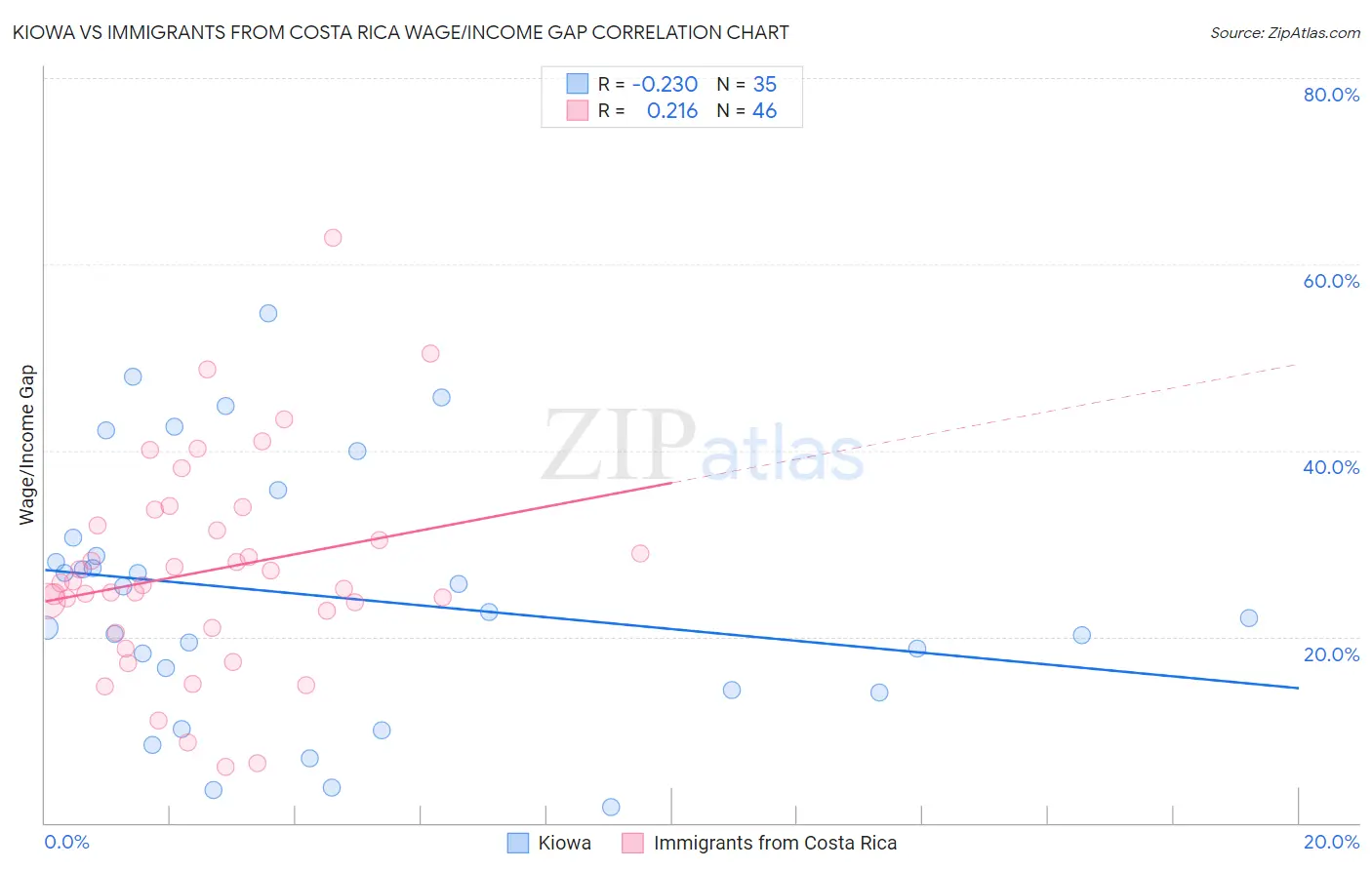 Kiowa vs Immigrants from Costa Rica Wage/Income Gap