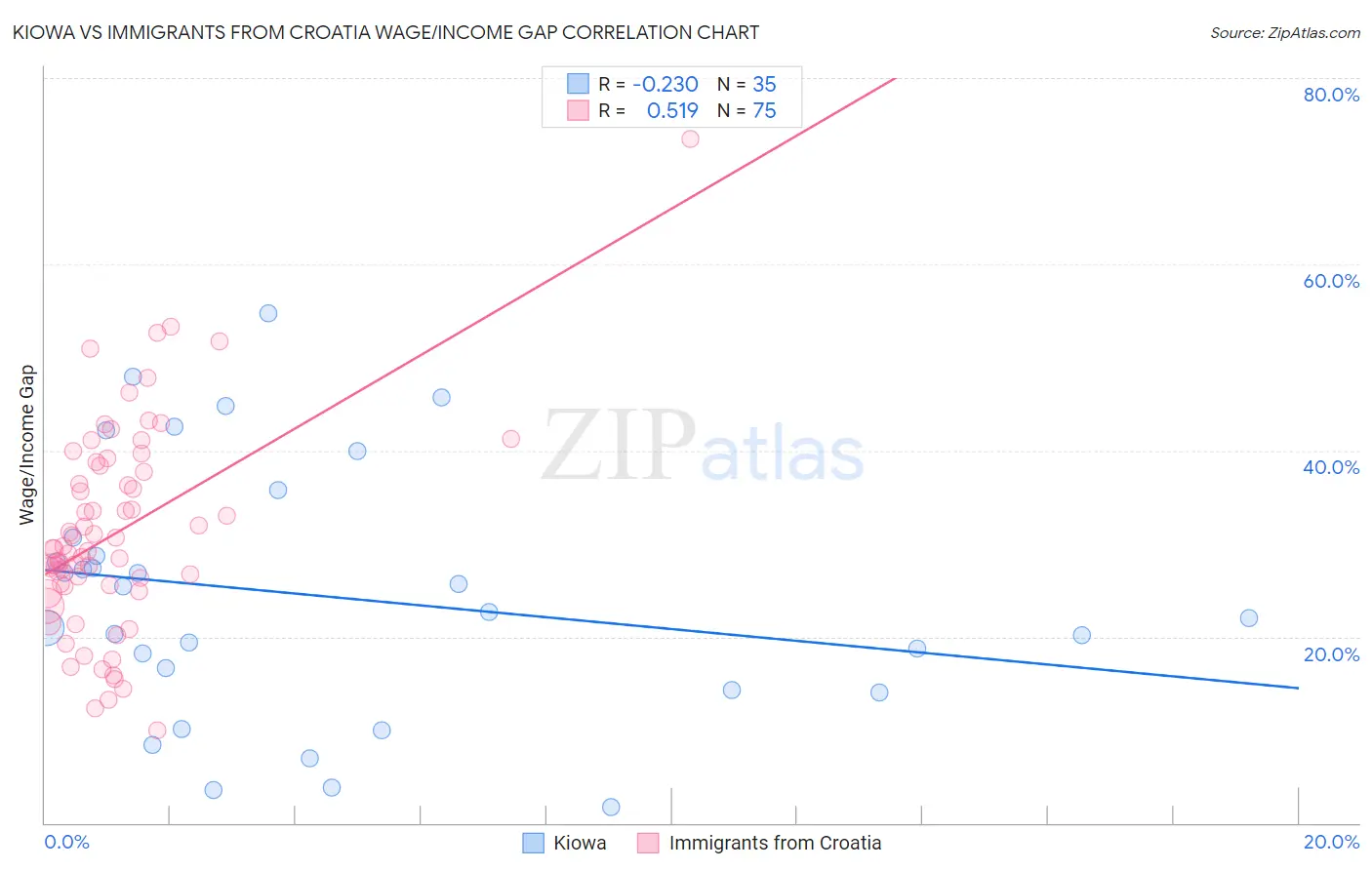 Kiowa vs Immigrants from Croatia Wage/Income Gap