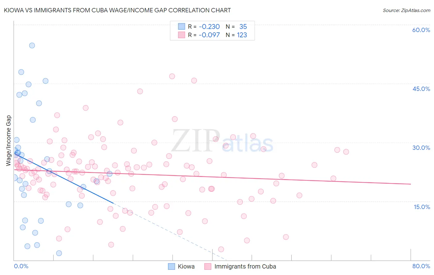 Kiowa vs Immigrants from Cuba Wage/Income Gap