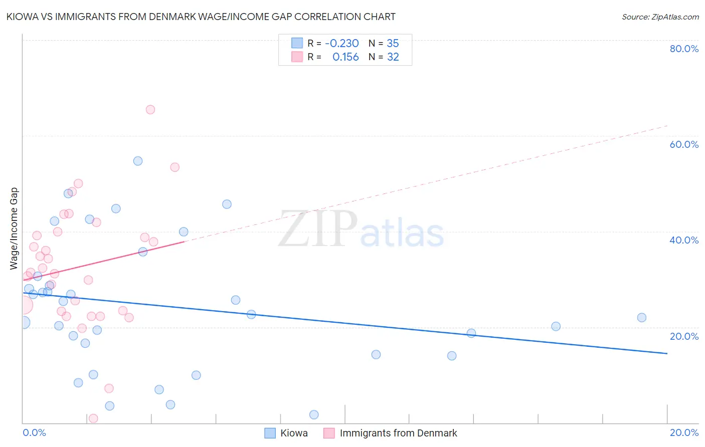 Kiowa vs Immigrants from Denmark Wage/Income Gap