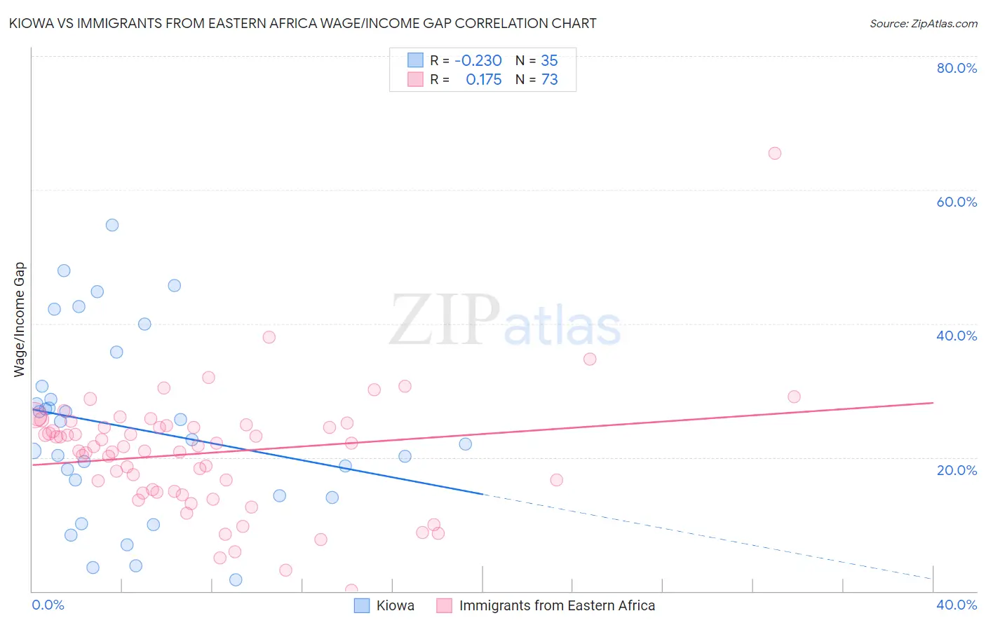 Kiowa vs Immigrants from Eastern Africa Wage/Income Gap