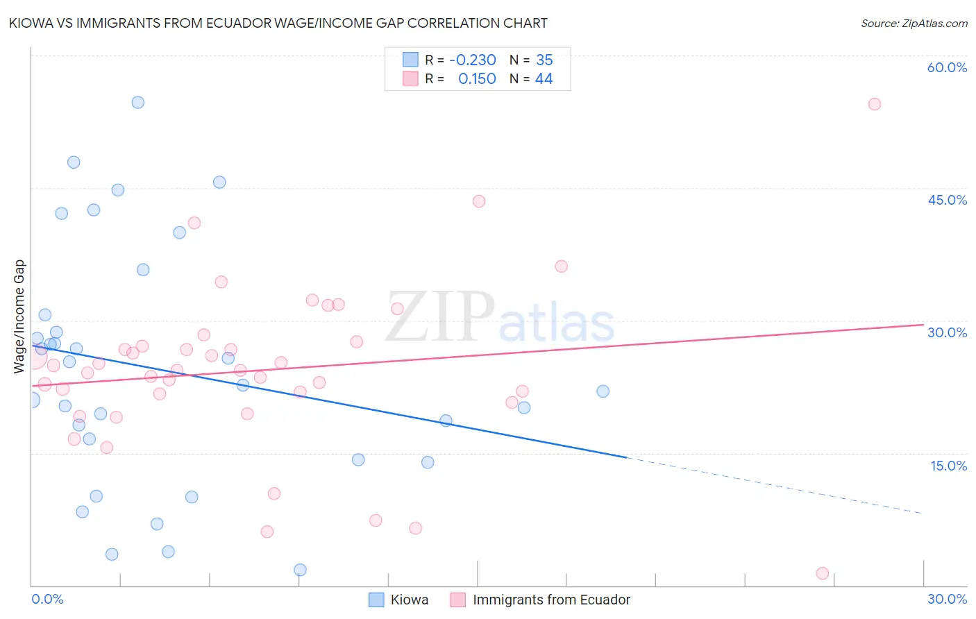 Kiowa vs Immigrants from Ecuador Wage/Income Gap