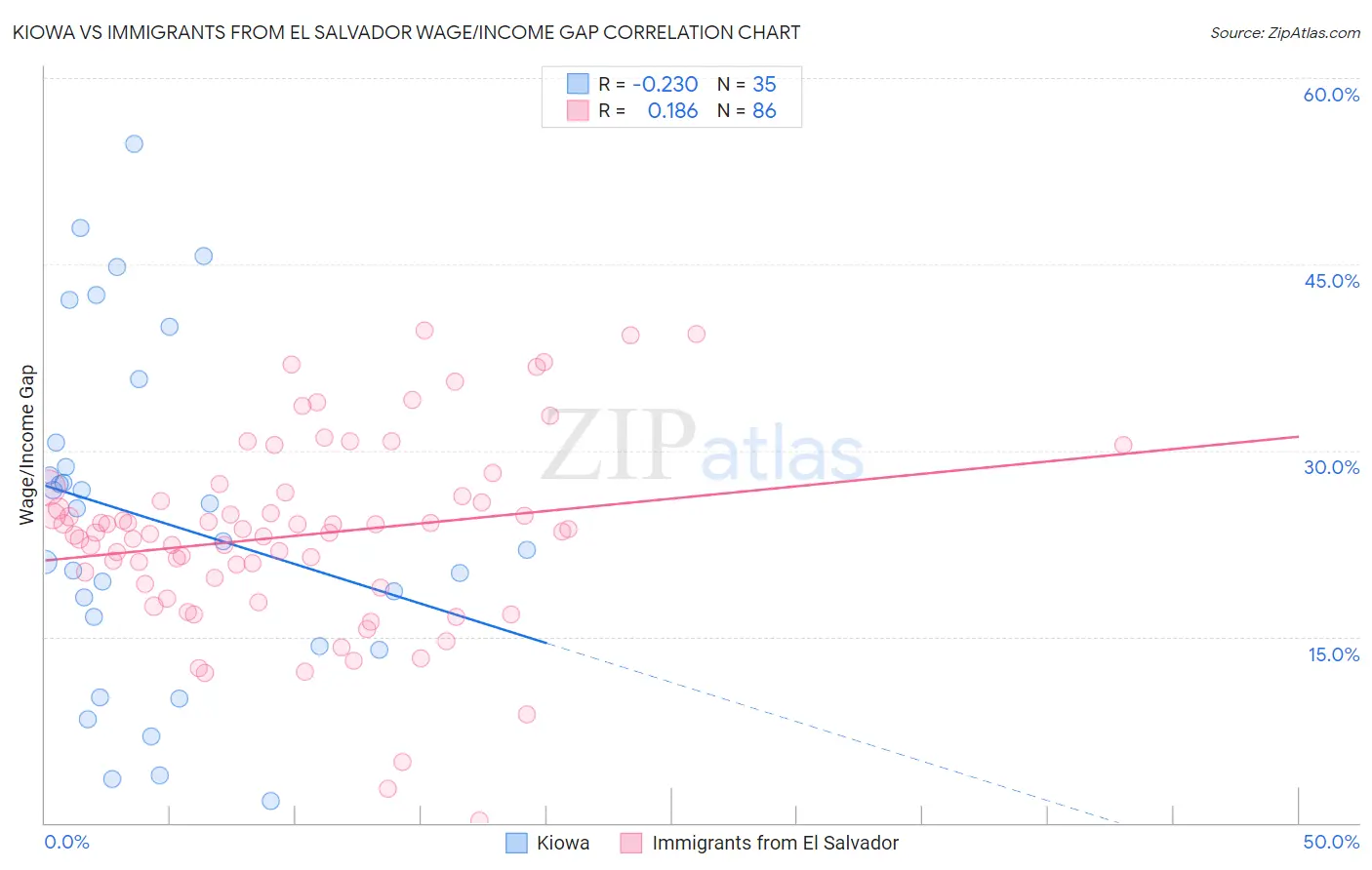 Kiowa vs Immigrants from El Salvador Wage/Income Gap