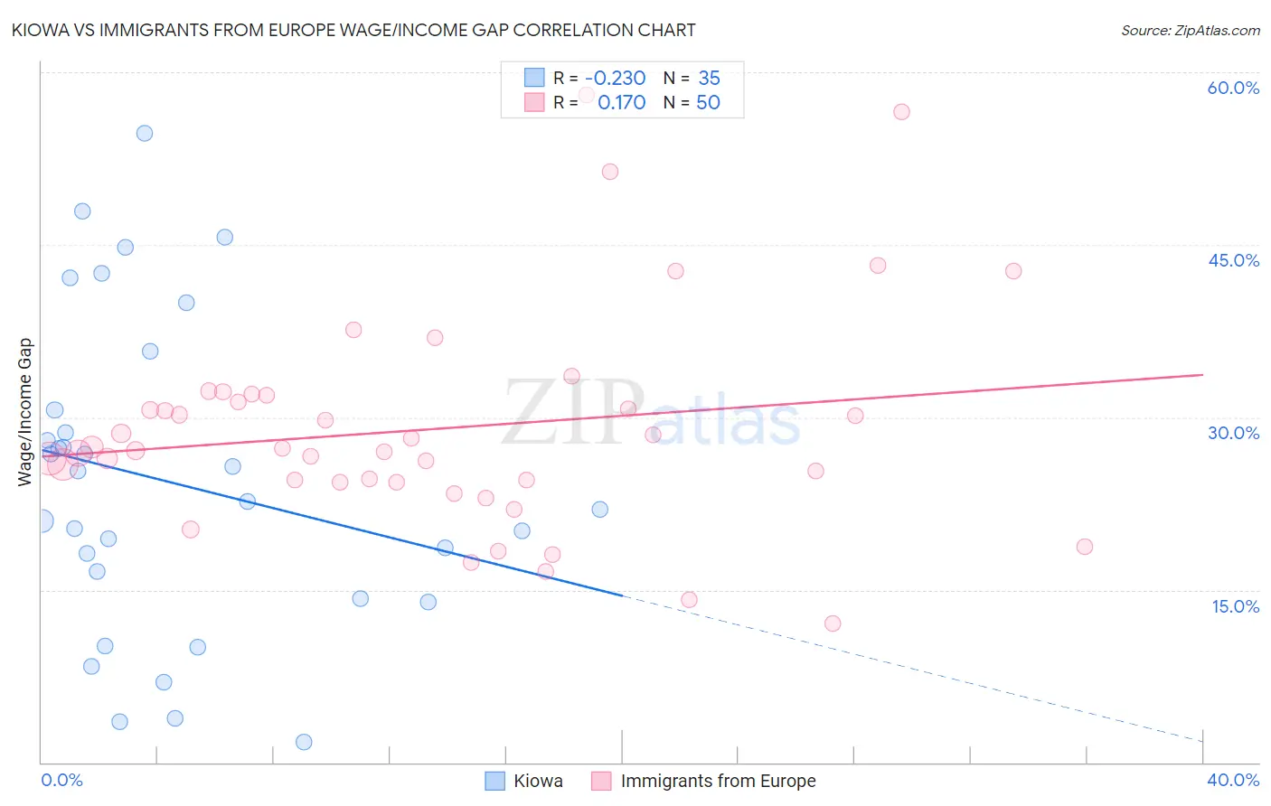 Kiowa vs Immigrants from Europe Wage/Income Gap