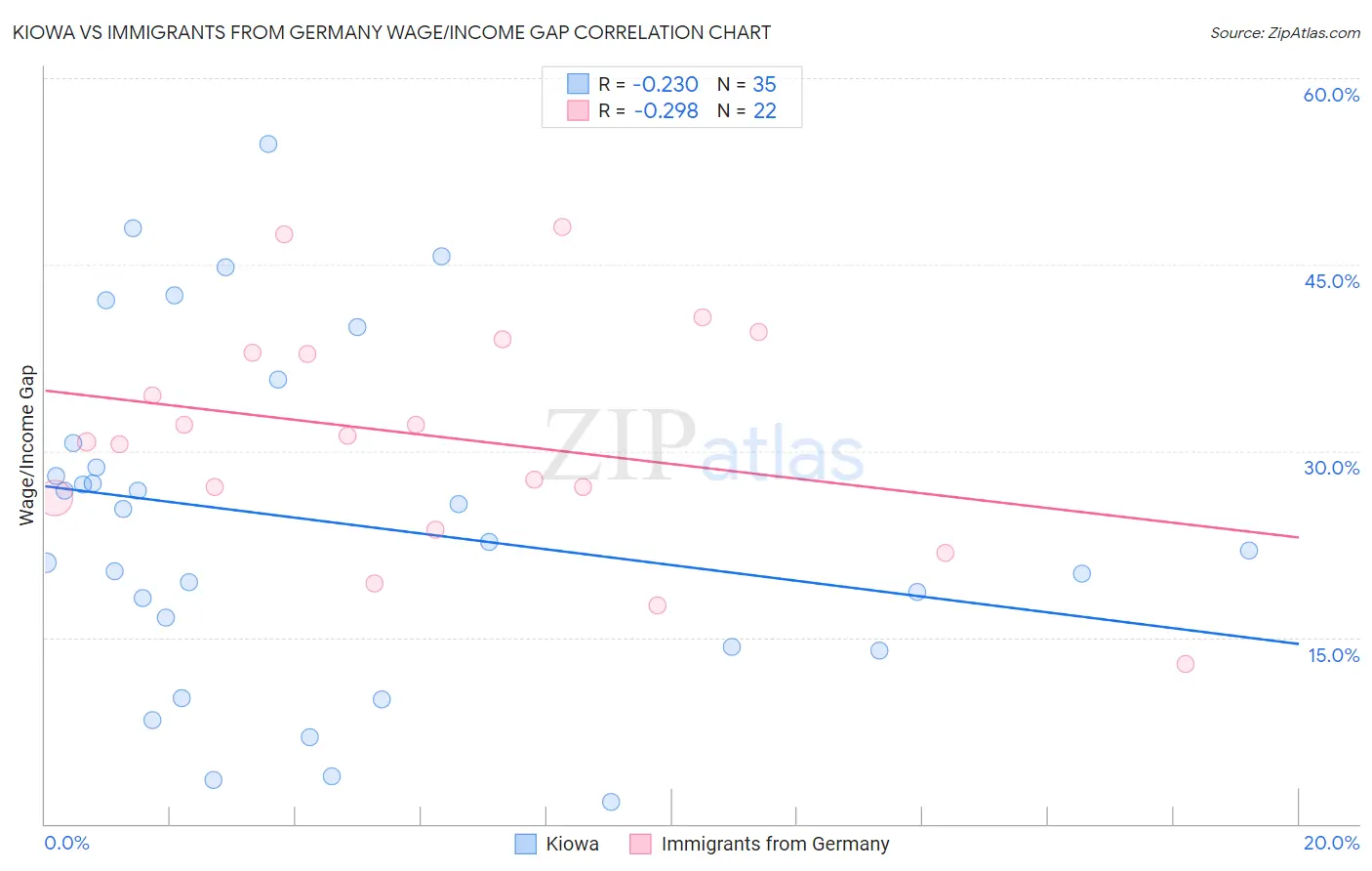 Kiowa vs Immigrants from Germany Wage/Income Gap