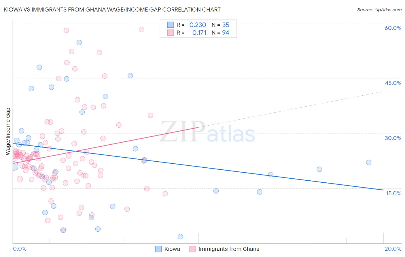 Kiowa vs Immigrants from Ghana Wage/Income Gap