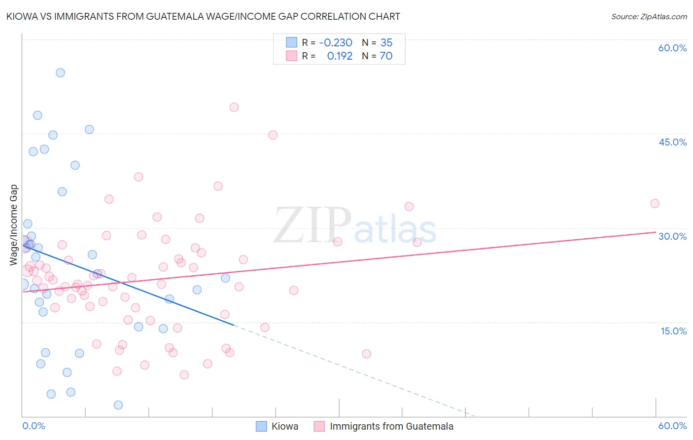 Kiowa vs Immigrants from Guatemala Wage/Income Gap