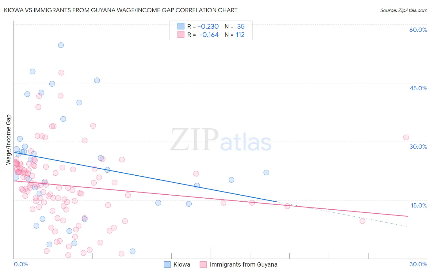 Kiowa vs Immigrants from Guyana Wage/Income Gap