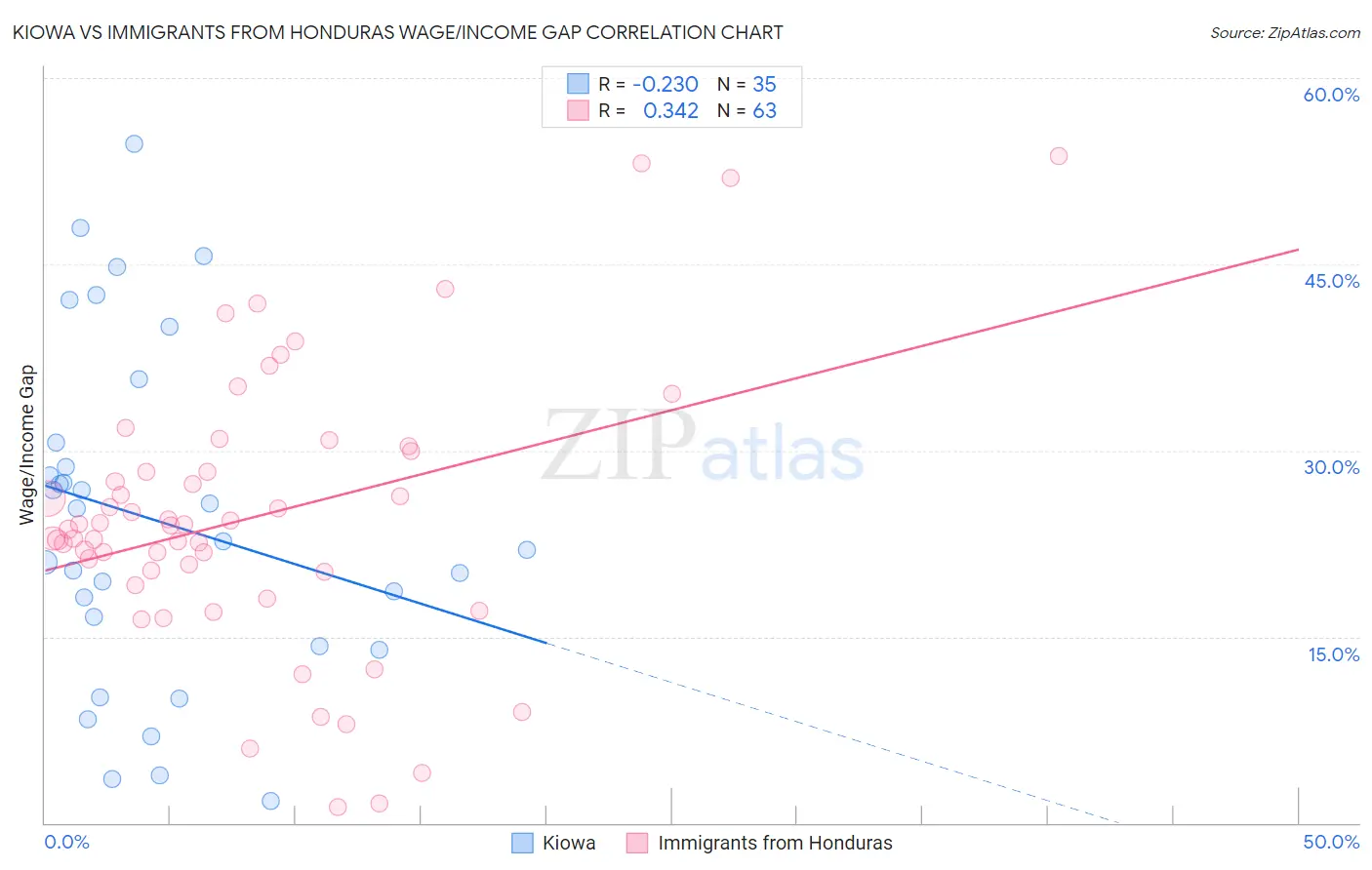 Kiowa vs Immigrants from Honduras Wage/Income Gap