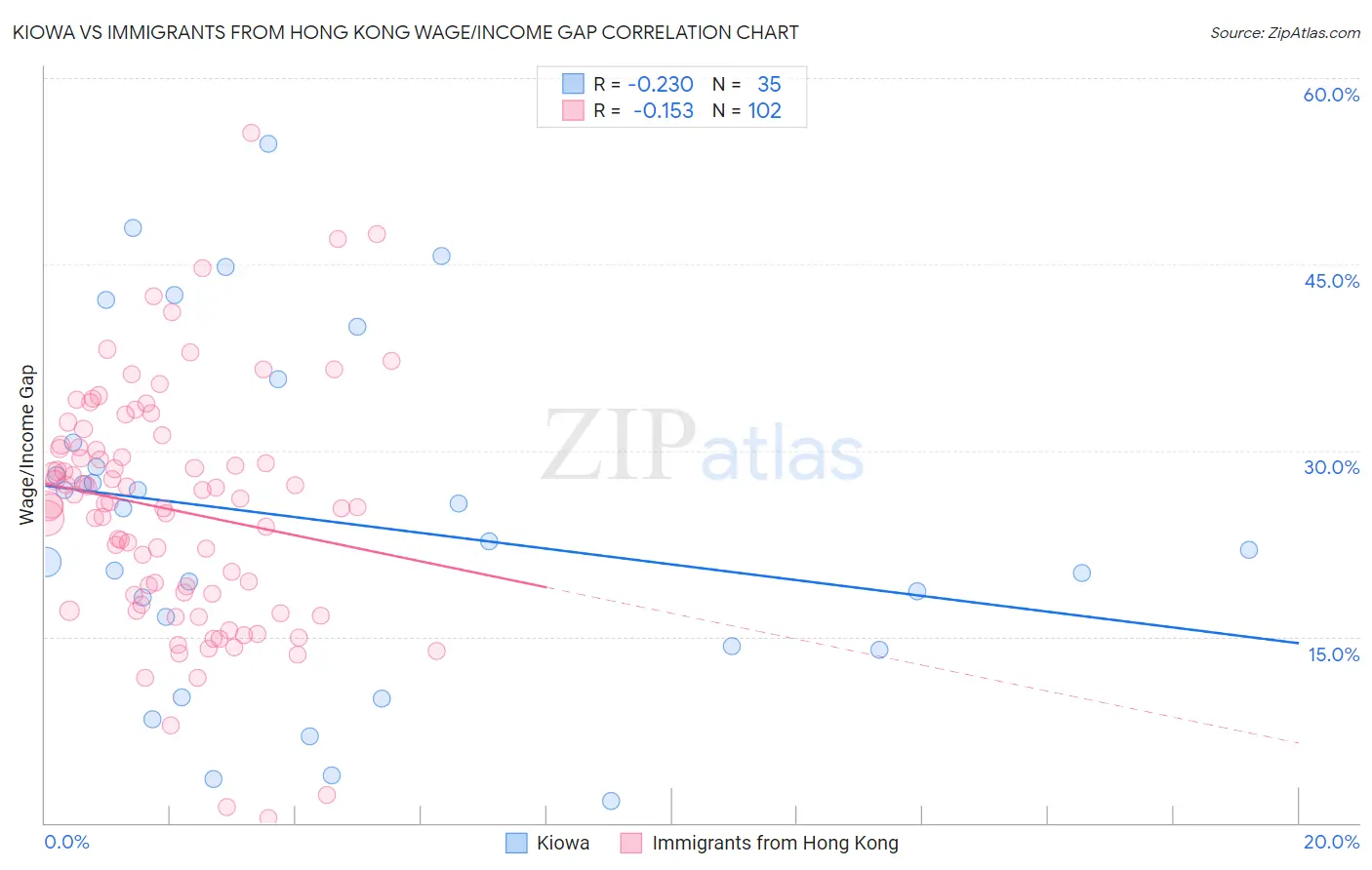 Kiowa vs Immigrants from Hong Kong Wage/Income Gap
