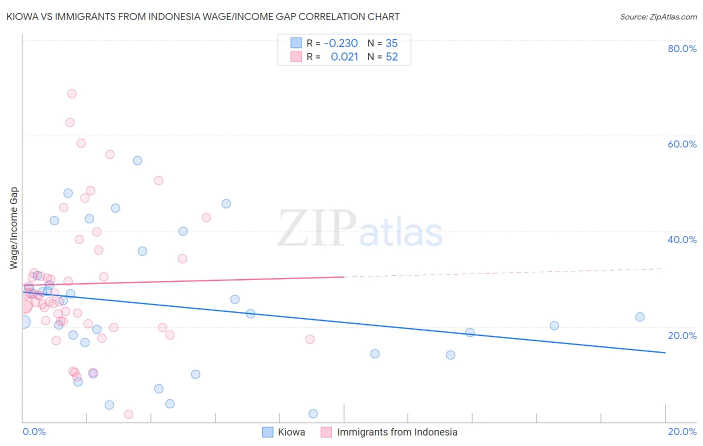 Kiowa vs Immigrants from Indonesia Wage/Income Gap