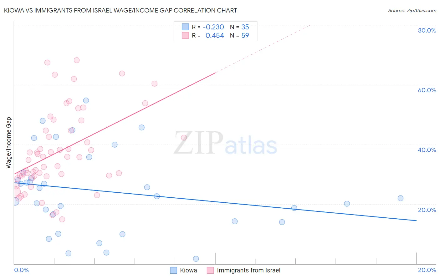 Kiowa vs Immigrants from Israel Wage/Income Gap