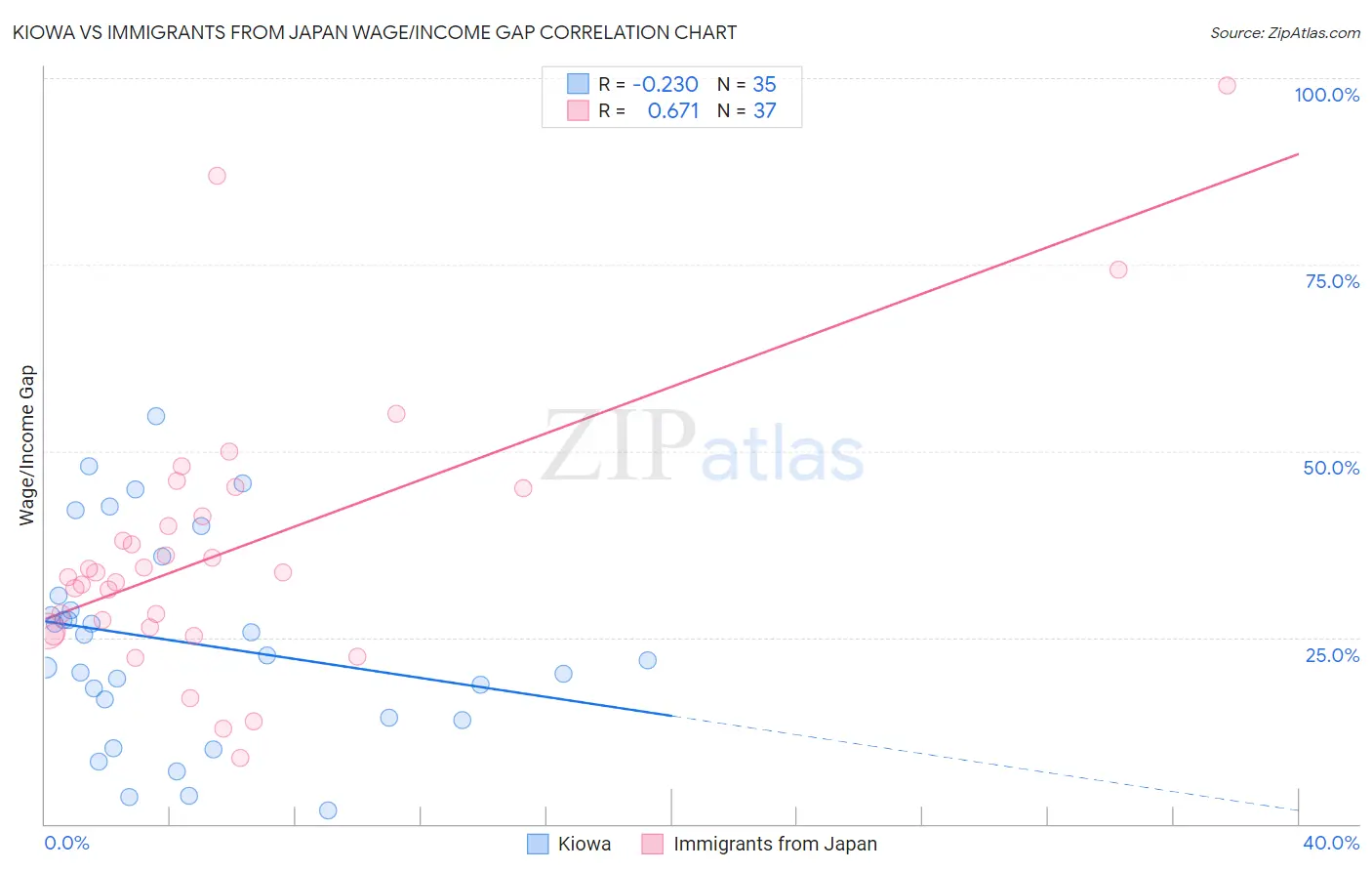 Kiowa vs Immigrants from Japan Wage/Income Gap