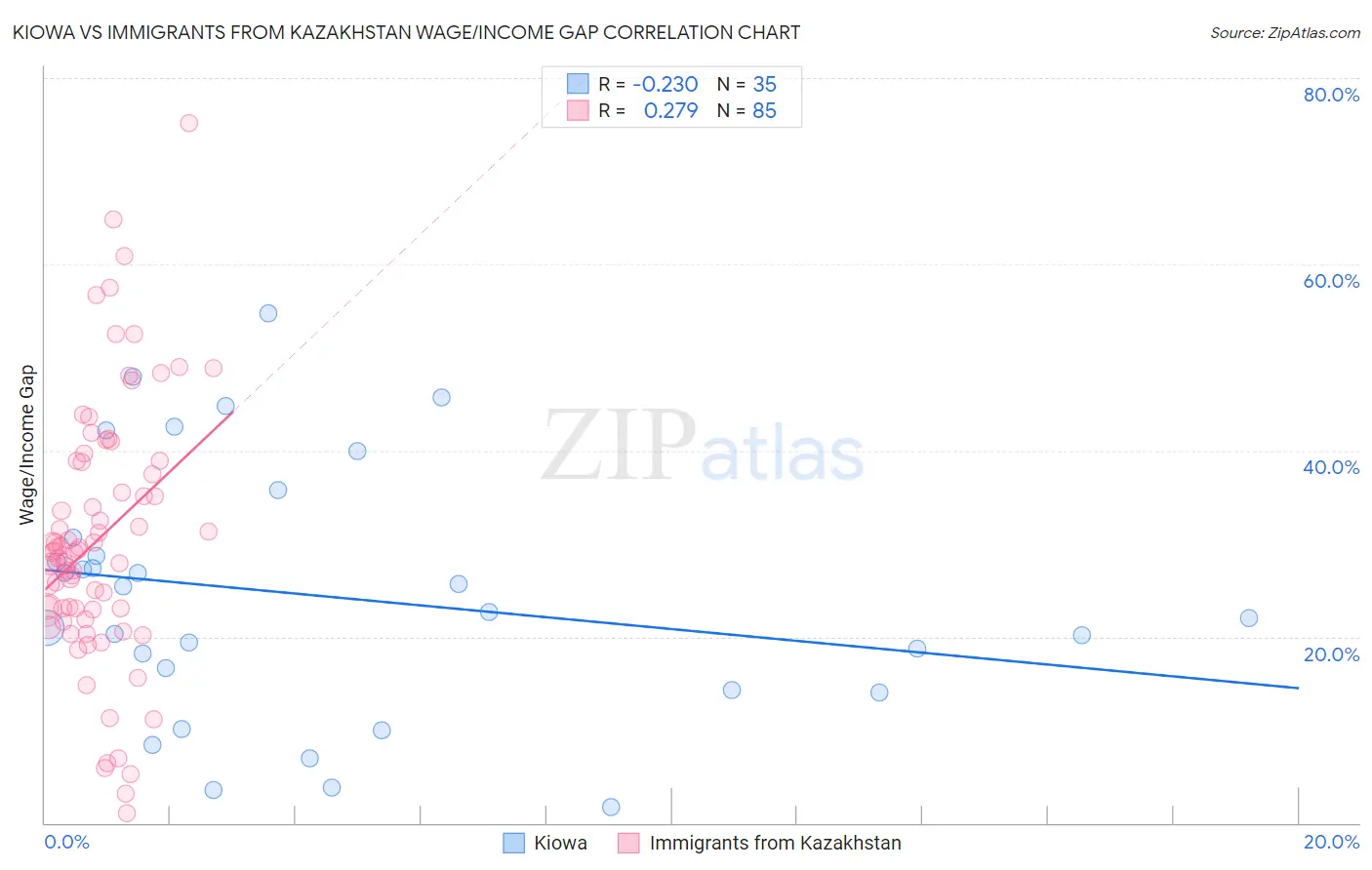 Kiowa vs Immigrants from Kazakhstan Wage/Income Gap