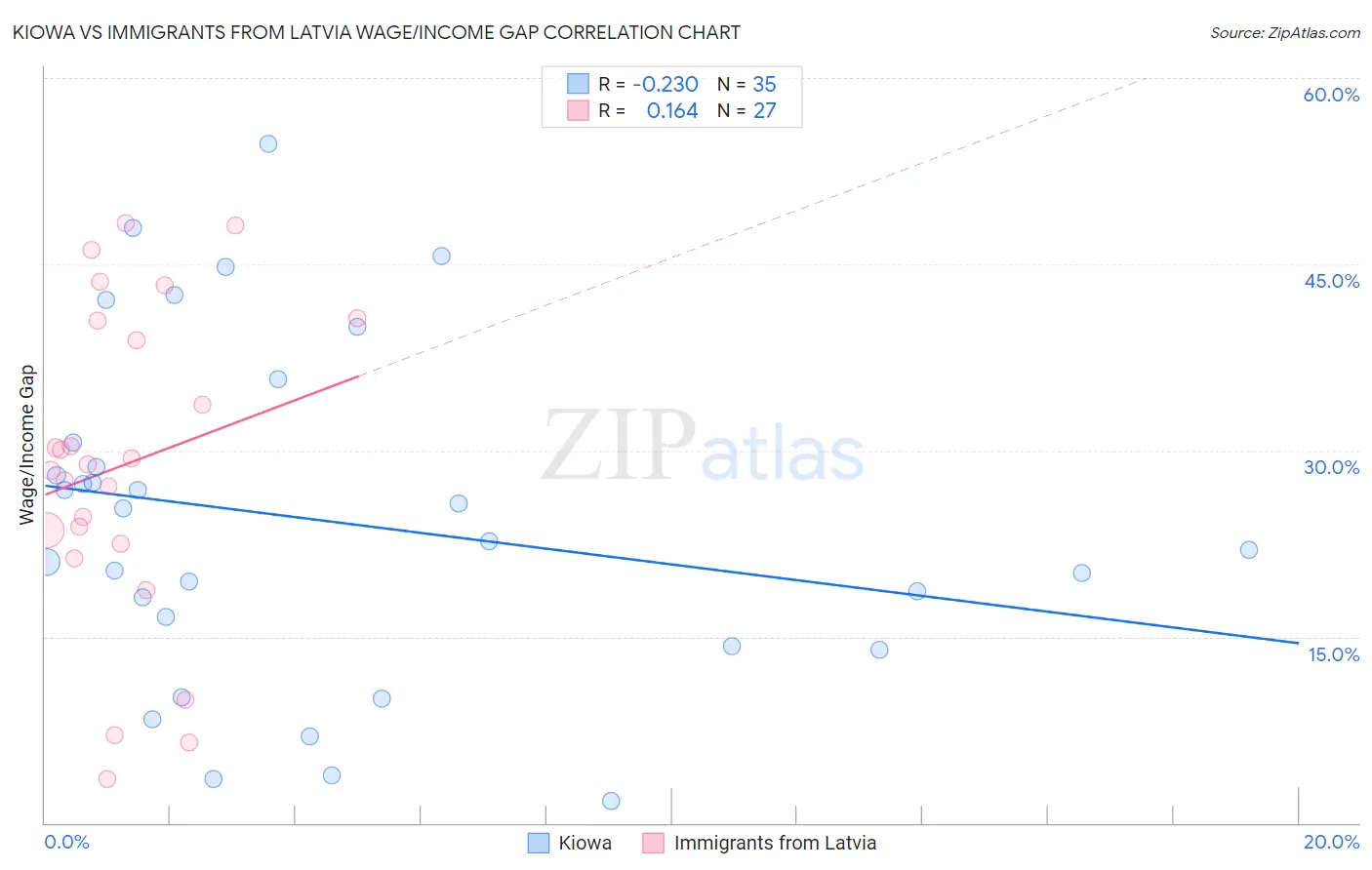 Kiowa vs Immigrants from Latvia Wage/Income Gap