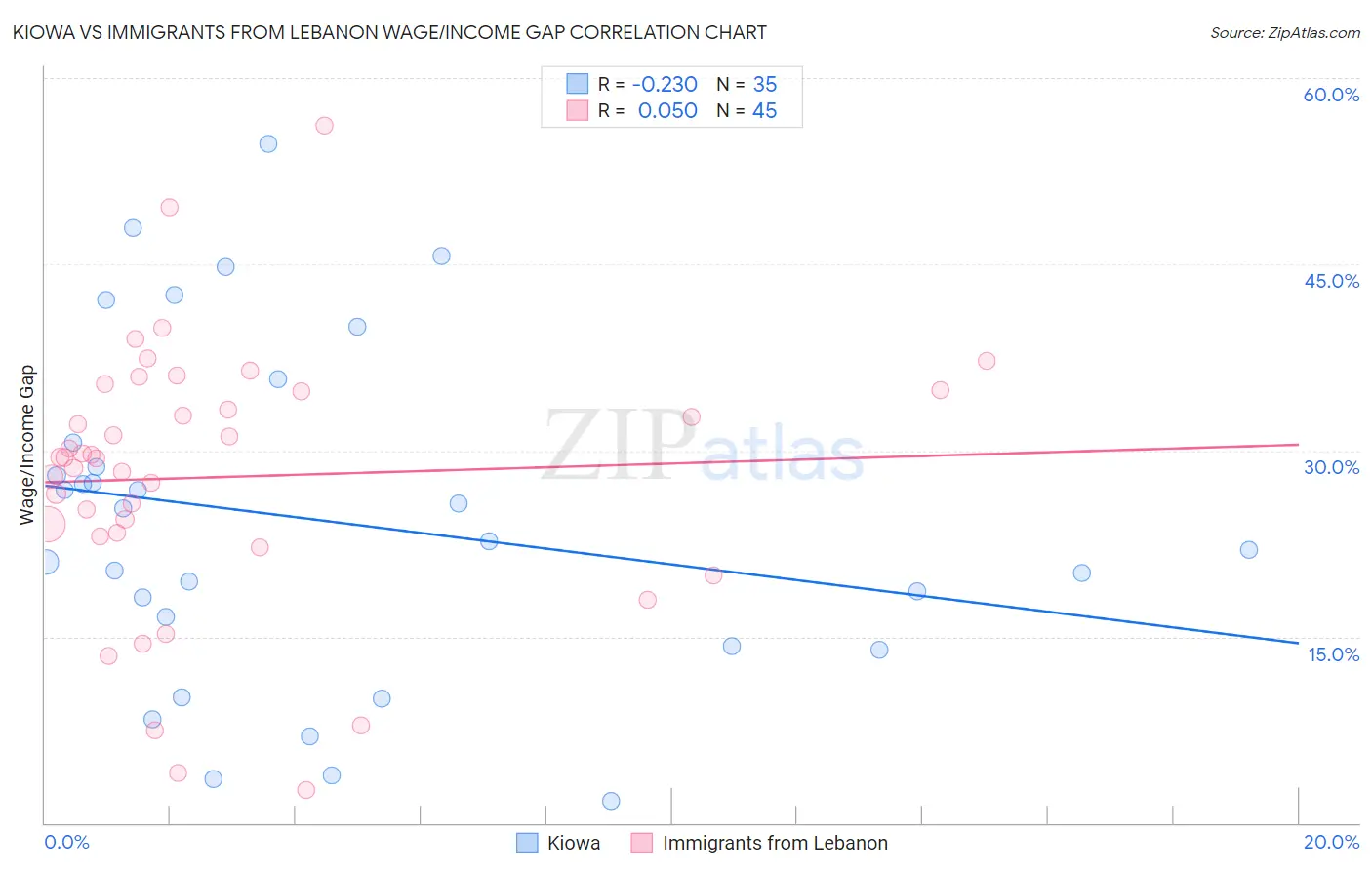 Kiowa vs Immigrants from Lebanon Wage/Income Gap