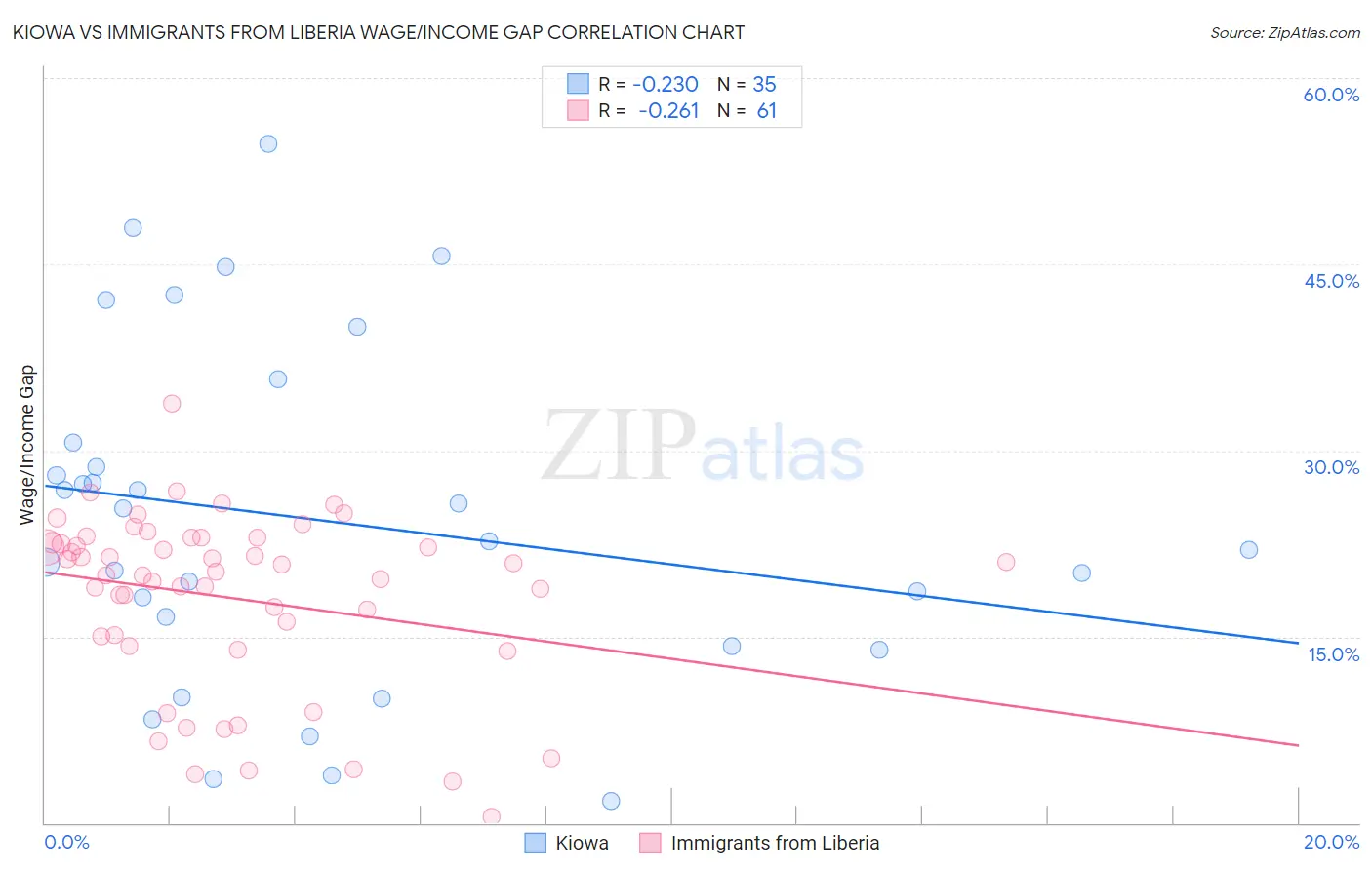 Kiowa vs Immigrants from Liberia Wage/Income Gap