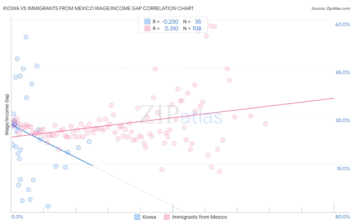 Kiowa vs Immigrants from Mexico Wage/Income Gap