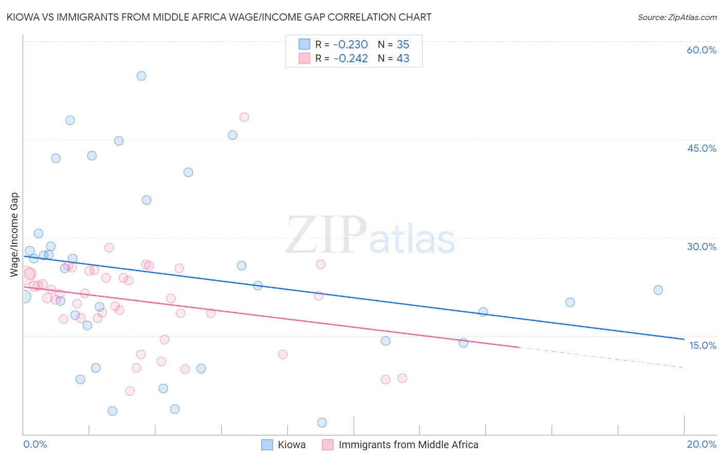 Kiowa vs Immigrants from Middle Africa Wage/Income Gap