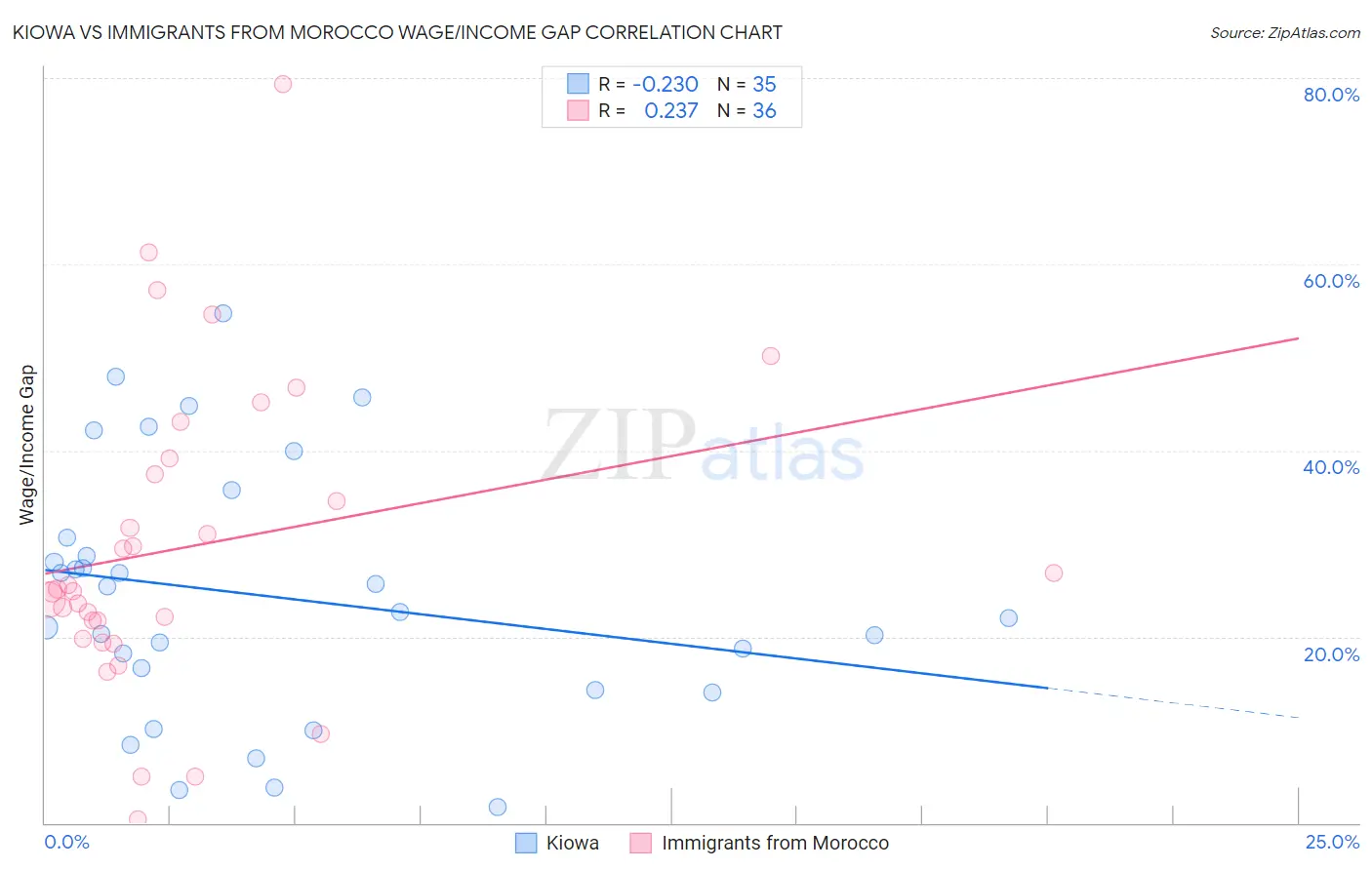 Kiowa vs Immigrants from Morocco Wage/Income Gap