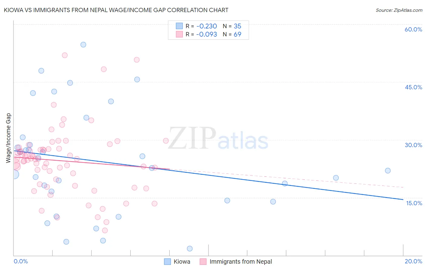 Kiowa vs Immigrants from Nepal Wage/Income Gap