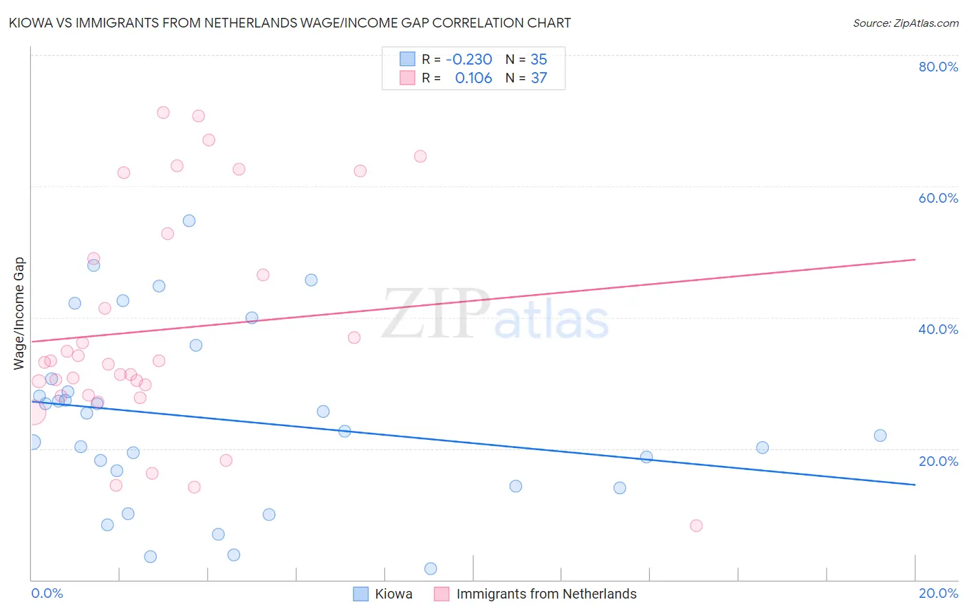Kiowa vs Immigrants from Netherlands Wage/Income Gap