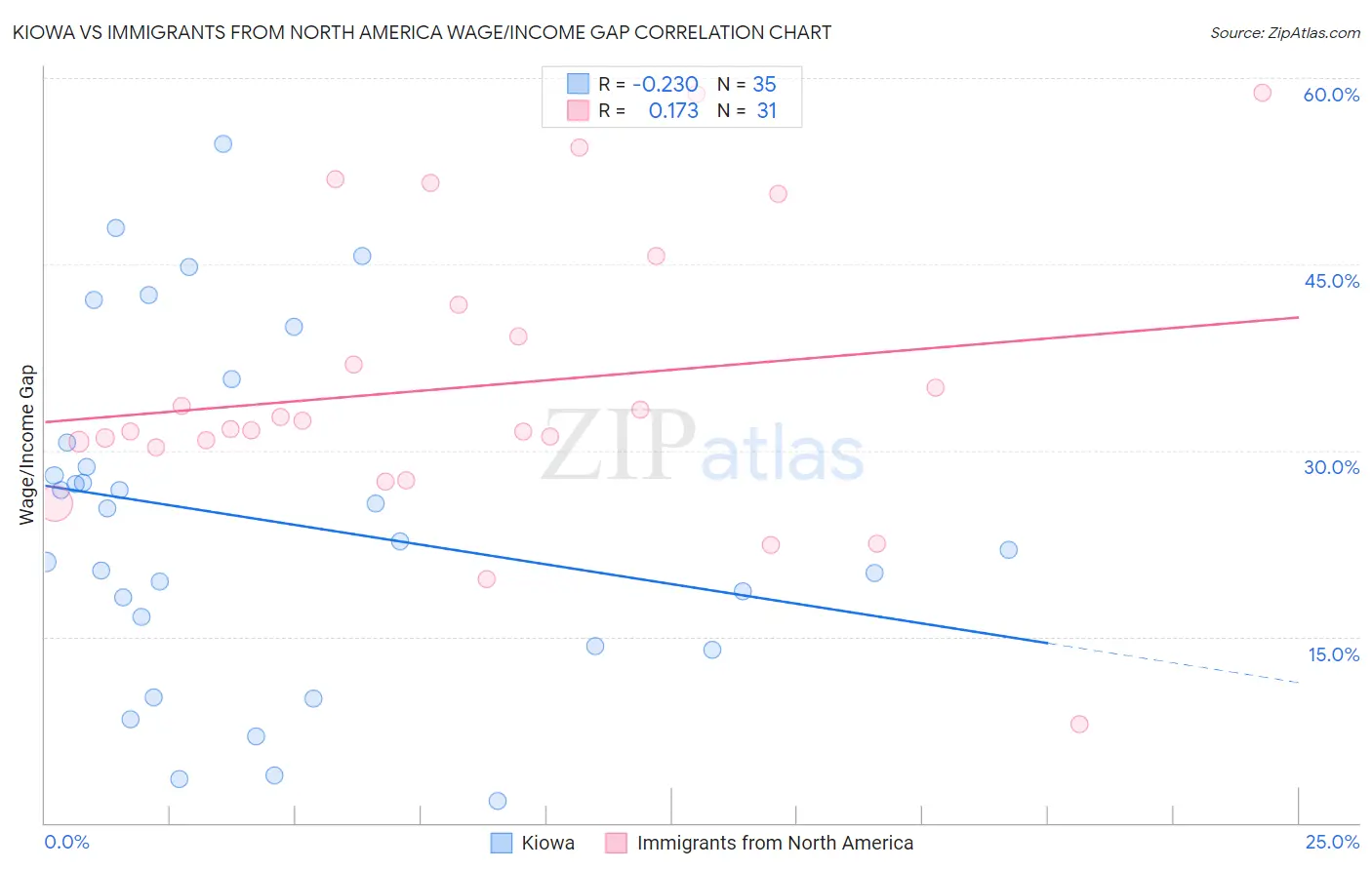 Kiowa vs Immigrants from North America Wage/Income Gap