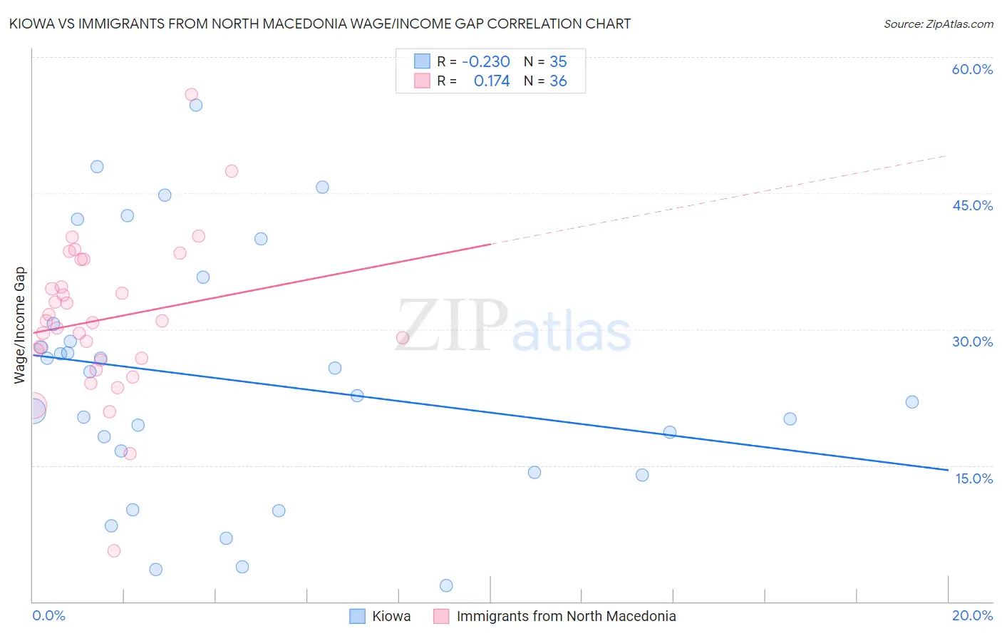 Kiowa vs Immigrants from North Macedonia Wage/Income Gap