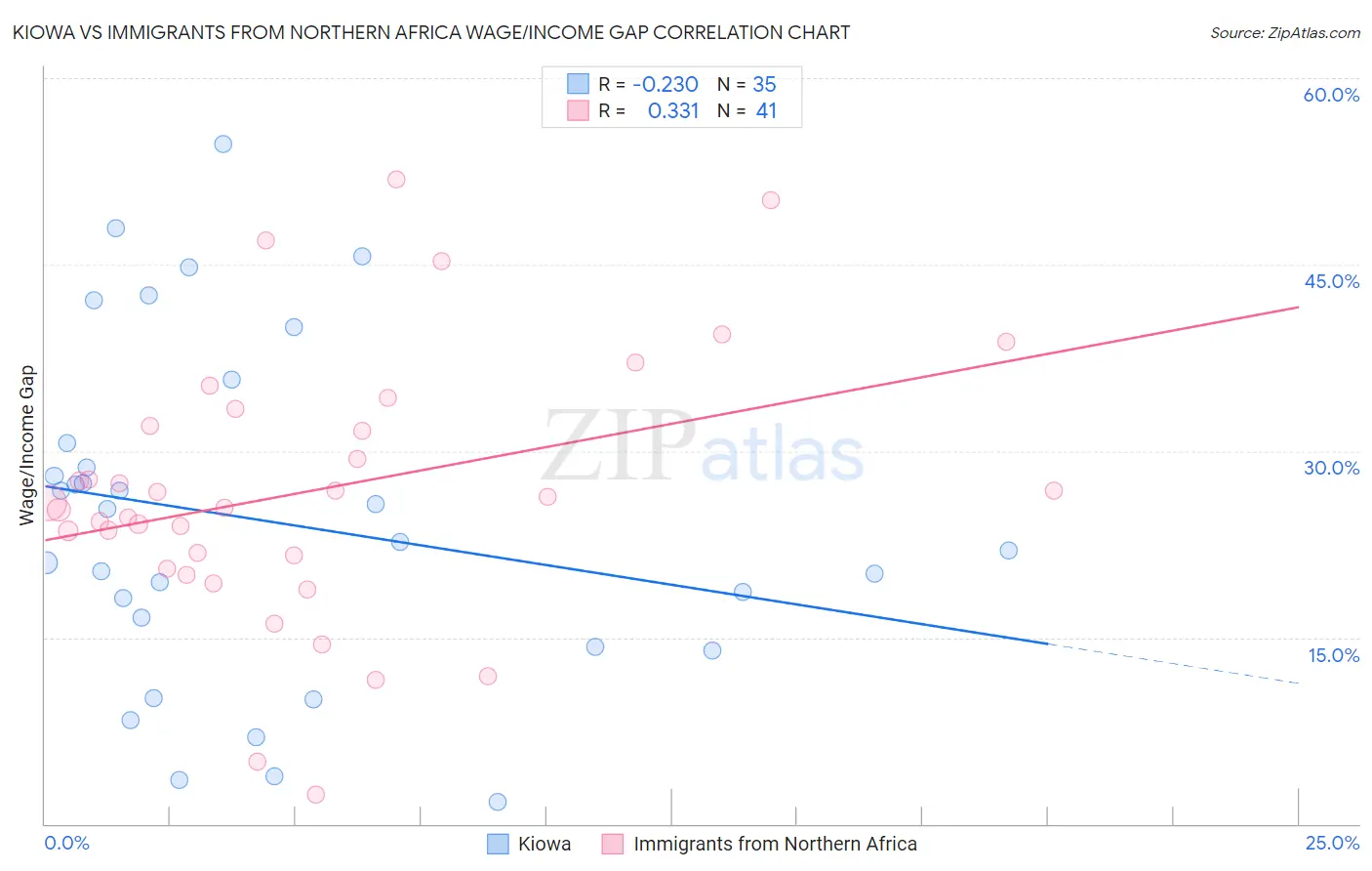 Kiowa vs Immigrants from Northern Africa Wage/Income Gap