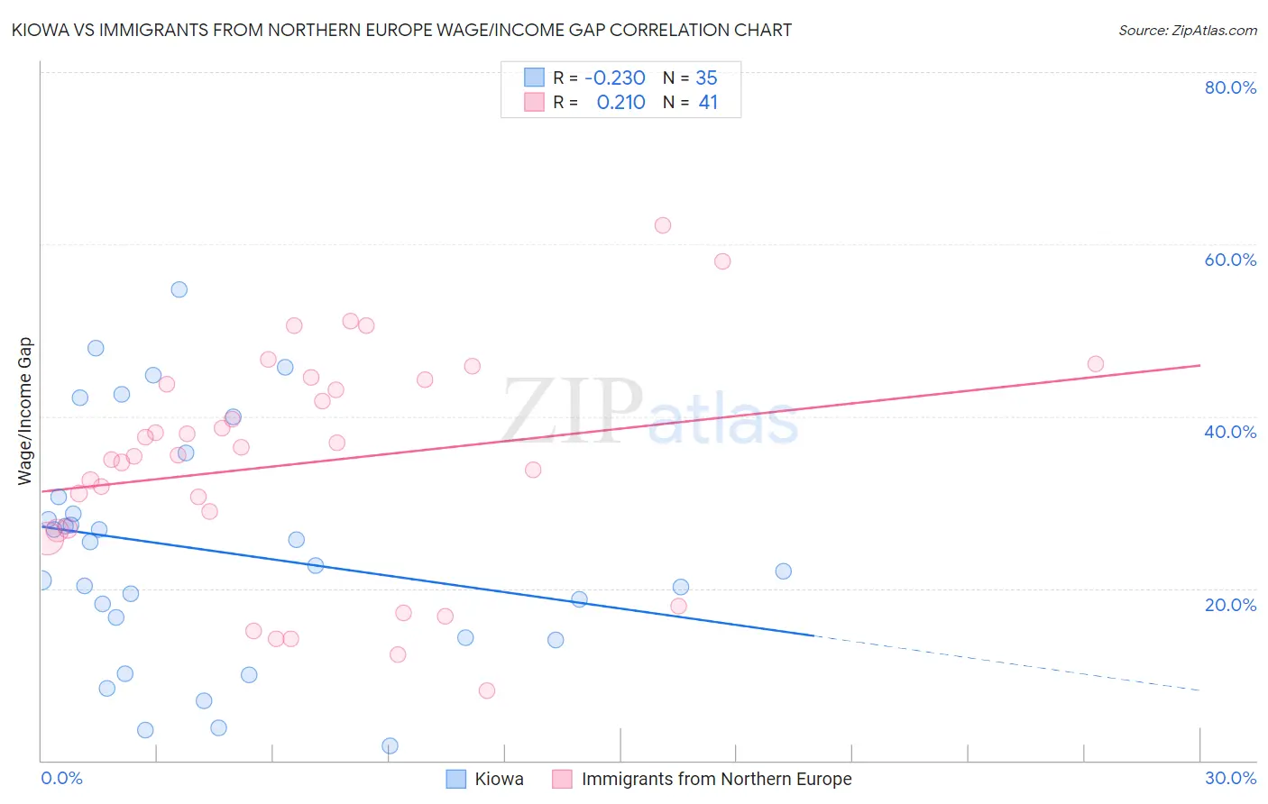 Kiowa vs Immigrants from Northern Europe Wage/Income Gap