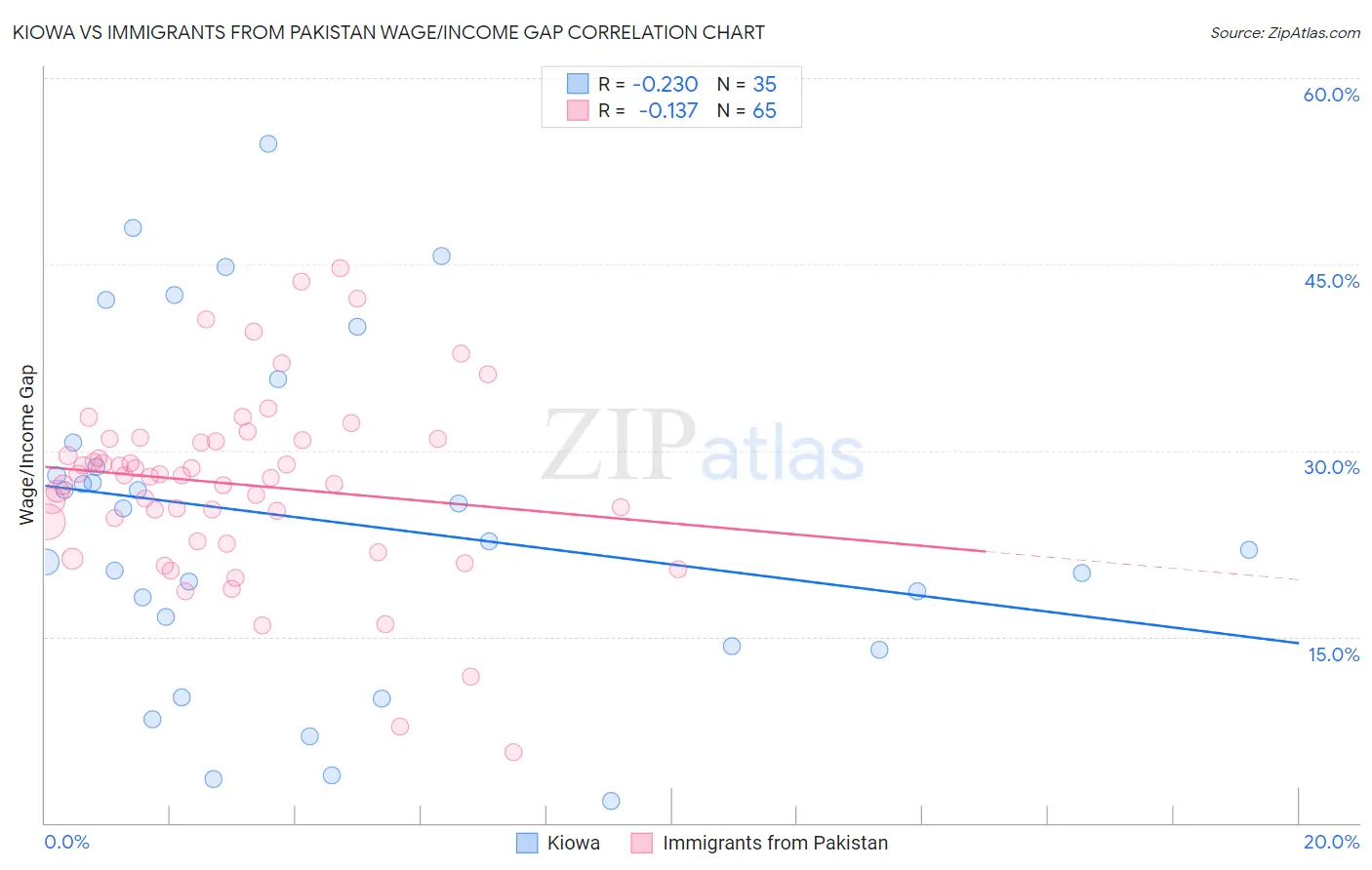 Kiowa vs Immigrants from Pakistan Wage/Income Gap