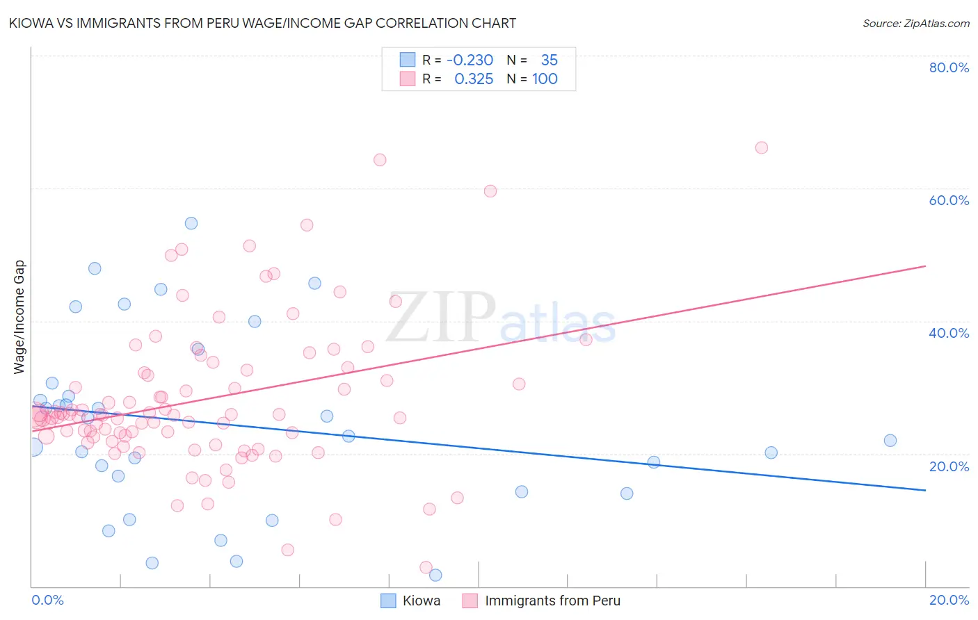 Kiowa vs Immigrants from Peru Wage/Income Gap