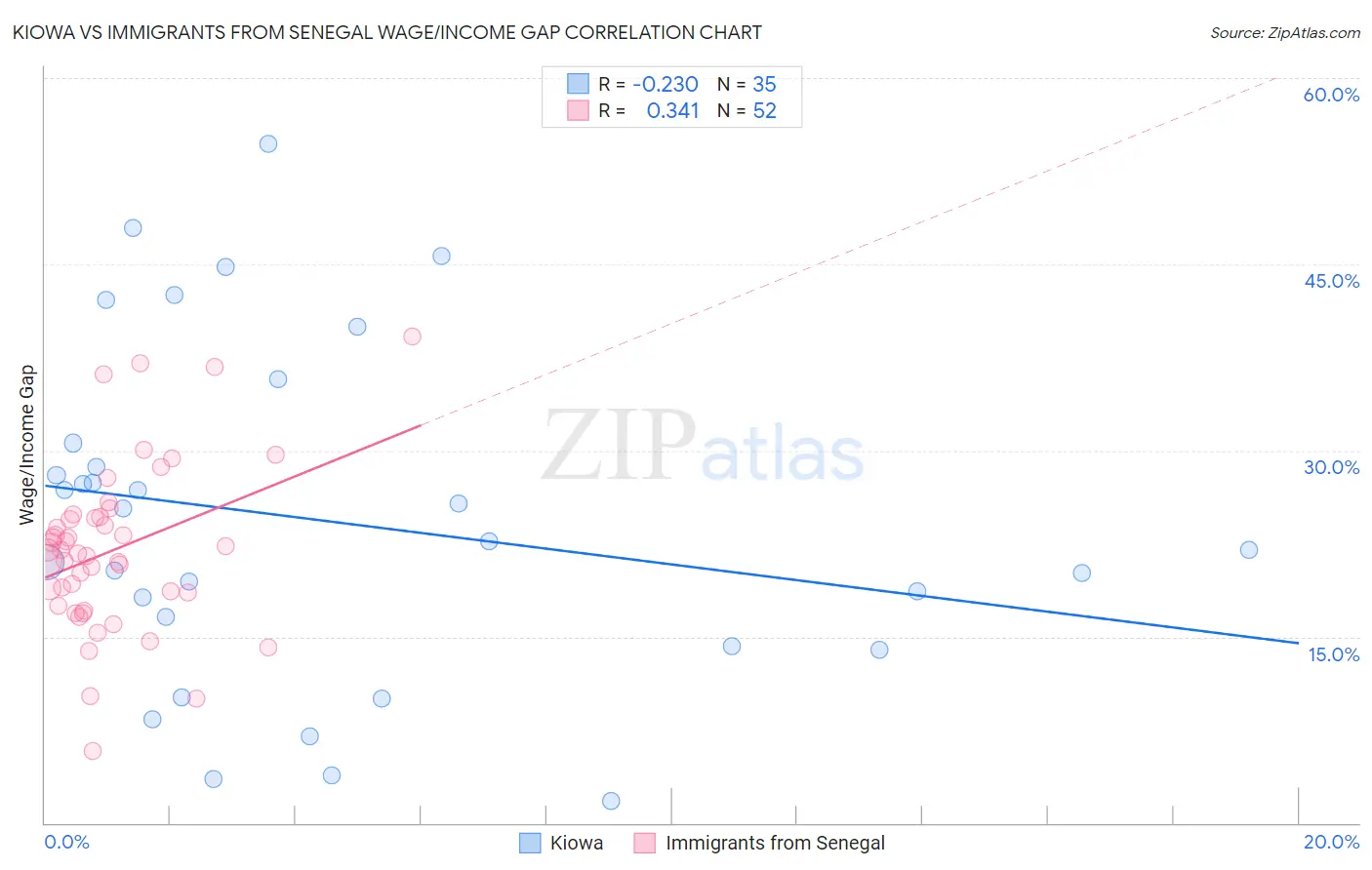 Kiowa vs Immigrants from Senegal Wage/Income Gap