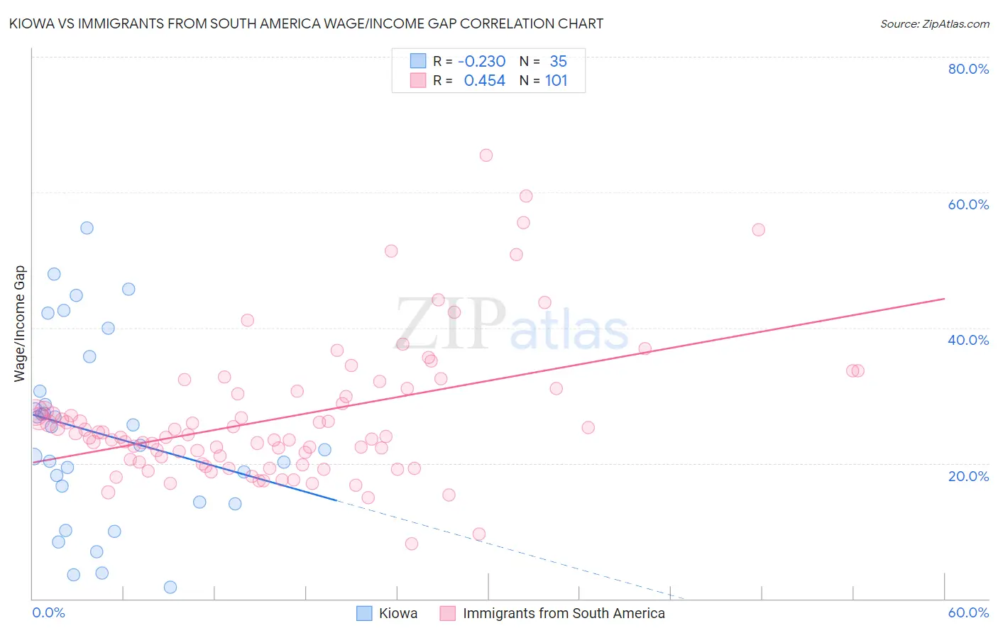 Kiowa vs Immigrants from South America Wage/Income Gap