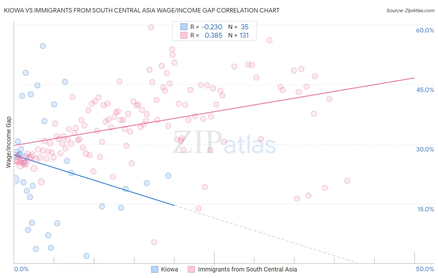 Kiowa vs Immigrants from South Central Asia Wage/Income Gap