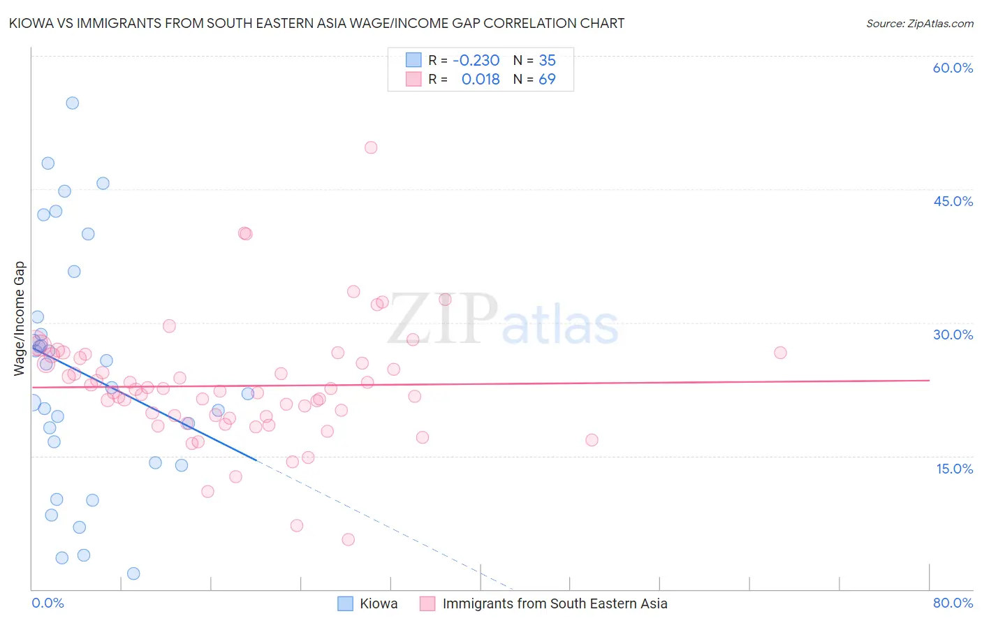 Kiowa vs Immigrants from South Eastern Asia Wage/Income Gap