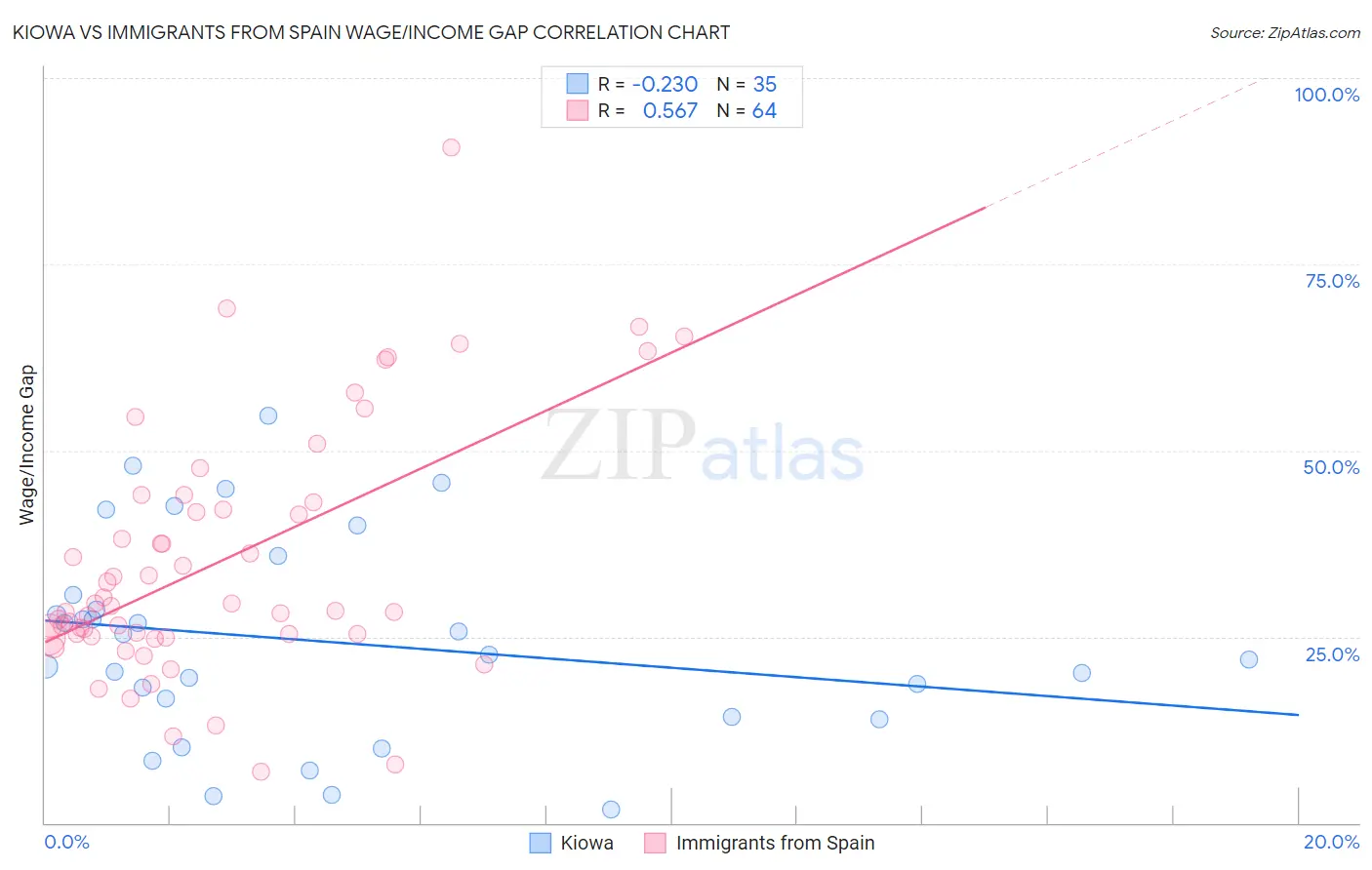 Kiowa vs Immigrants from Spain Wage/Income Gap