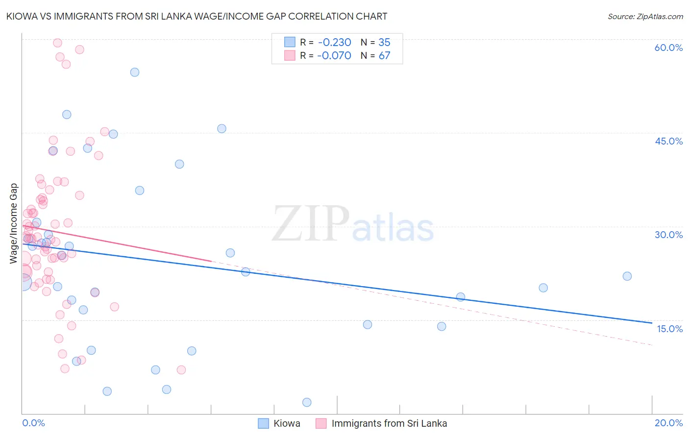 Kiowa vs Immigrants from Sri Lanka Wage/Income Gap