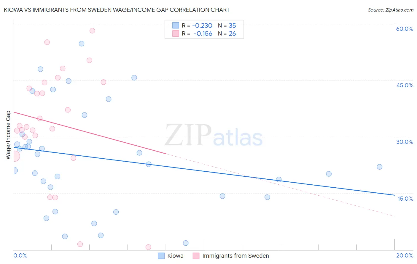 Kiowa vs Immigrants from Sweden Wage/Income Gap