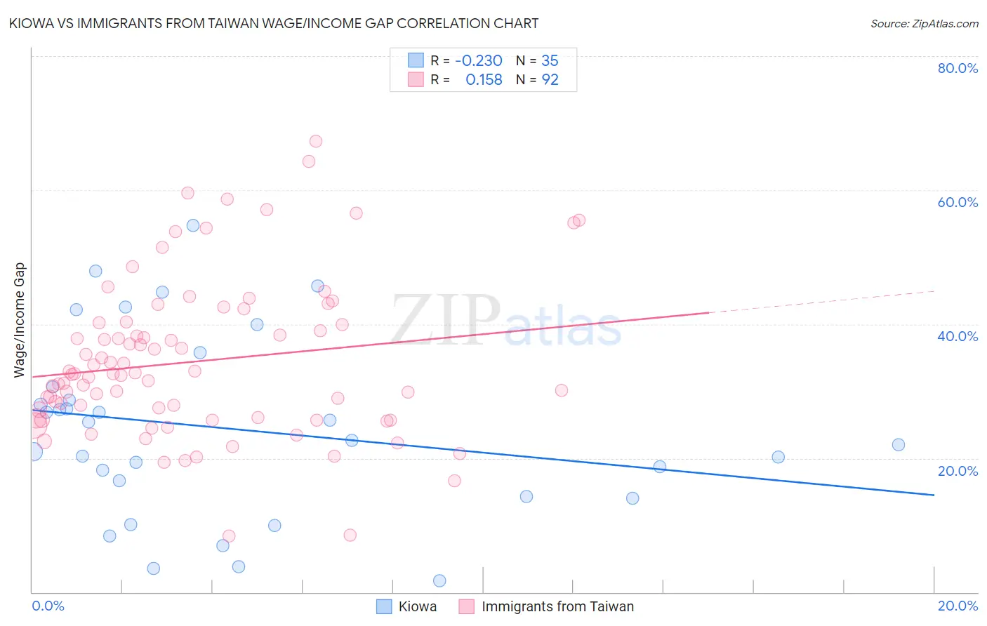 Kiowa vs Immigrants from Taiwan Wage/Income Gap