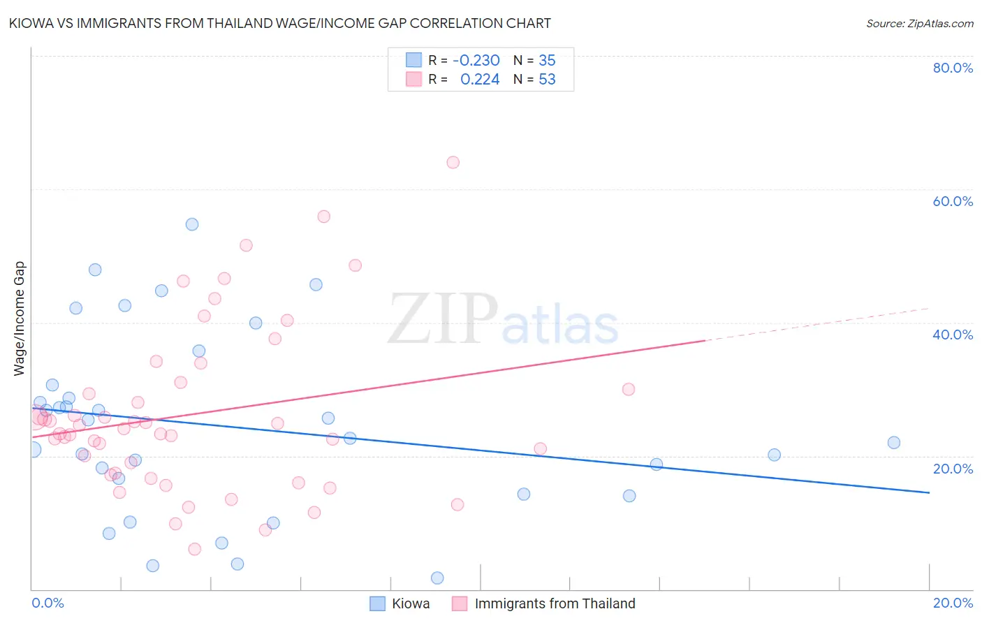 Kiowa vs Immigrants from Thailand Wage/Income Gap