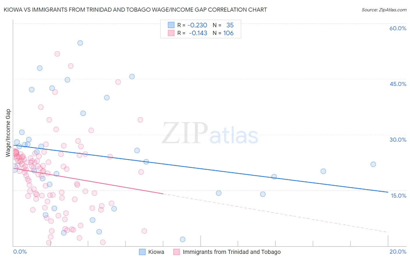 Kiowa vs Immigrants from Trinidad and Tobago Wage/Income Gap