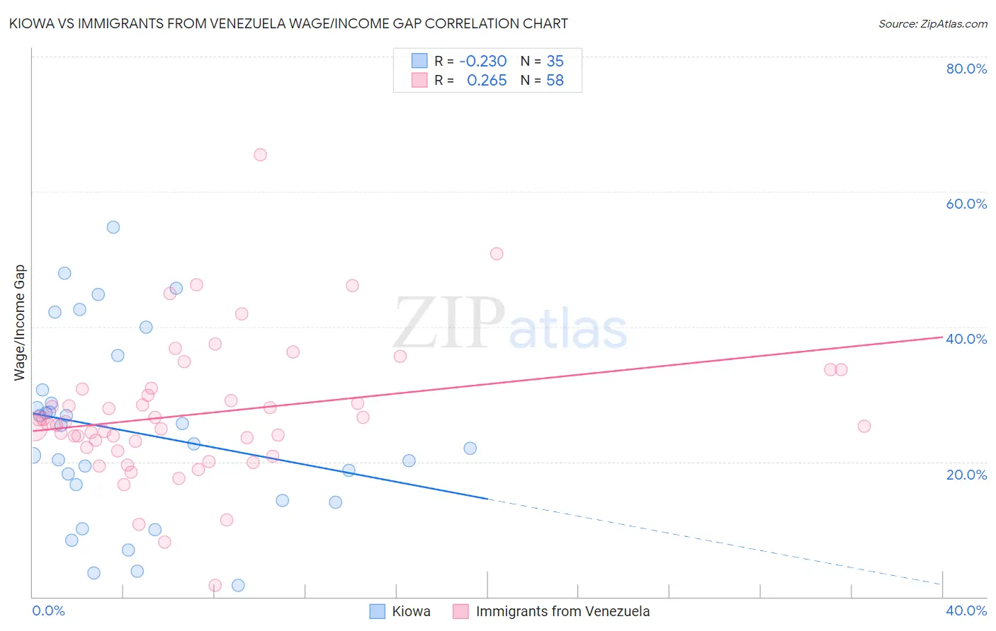 Kiowa vs Immigrants from Venezuela Wage/Income Gap