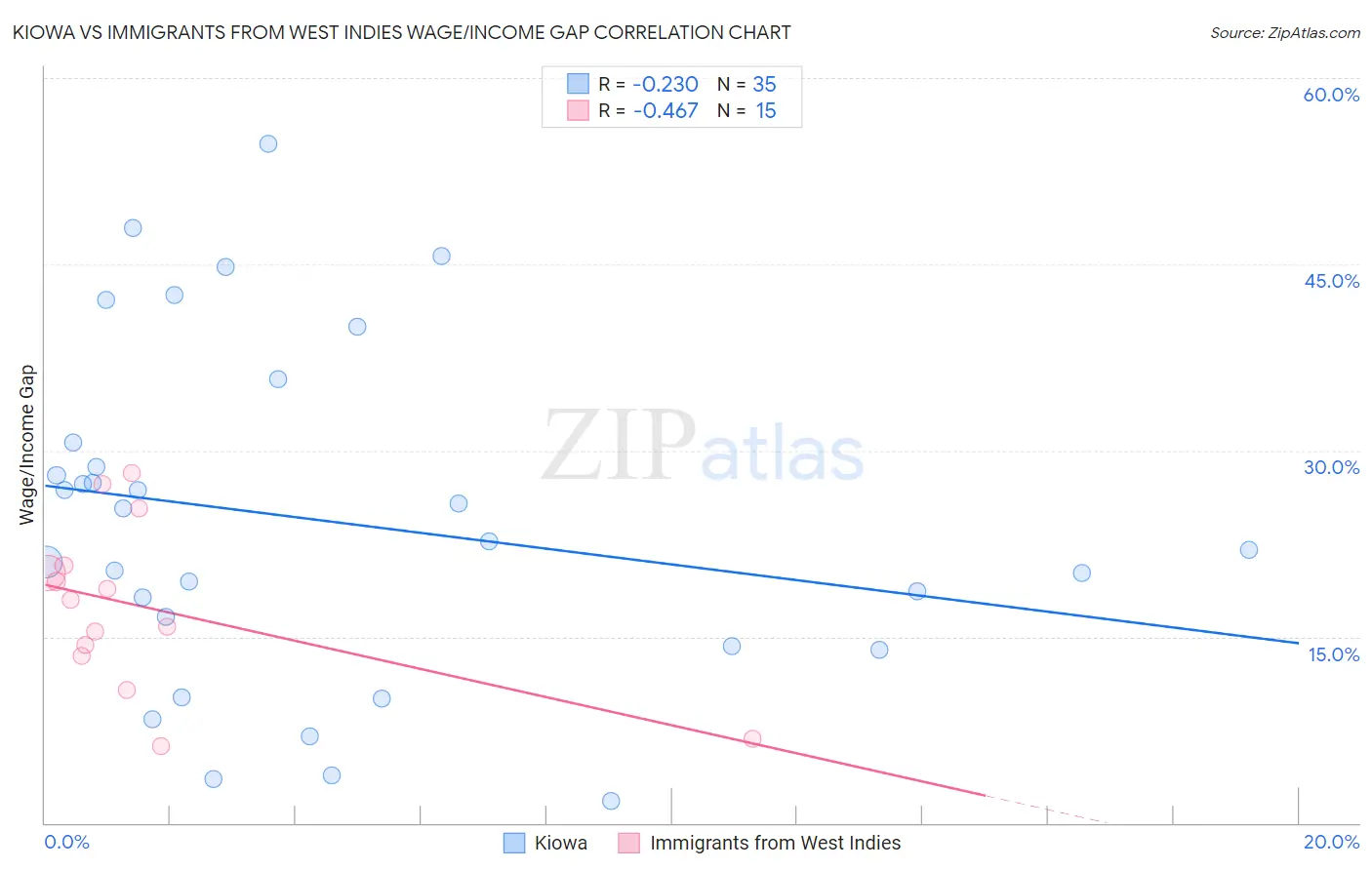 Kiowa vs Immigrants from West Indies Wage/Income Gap