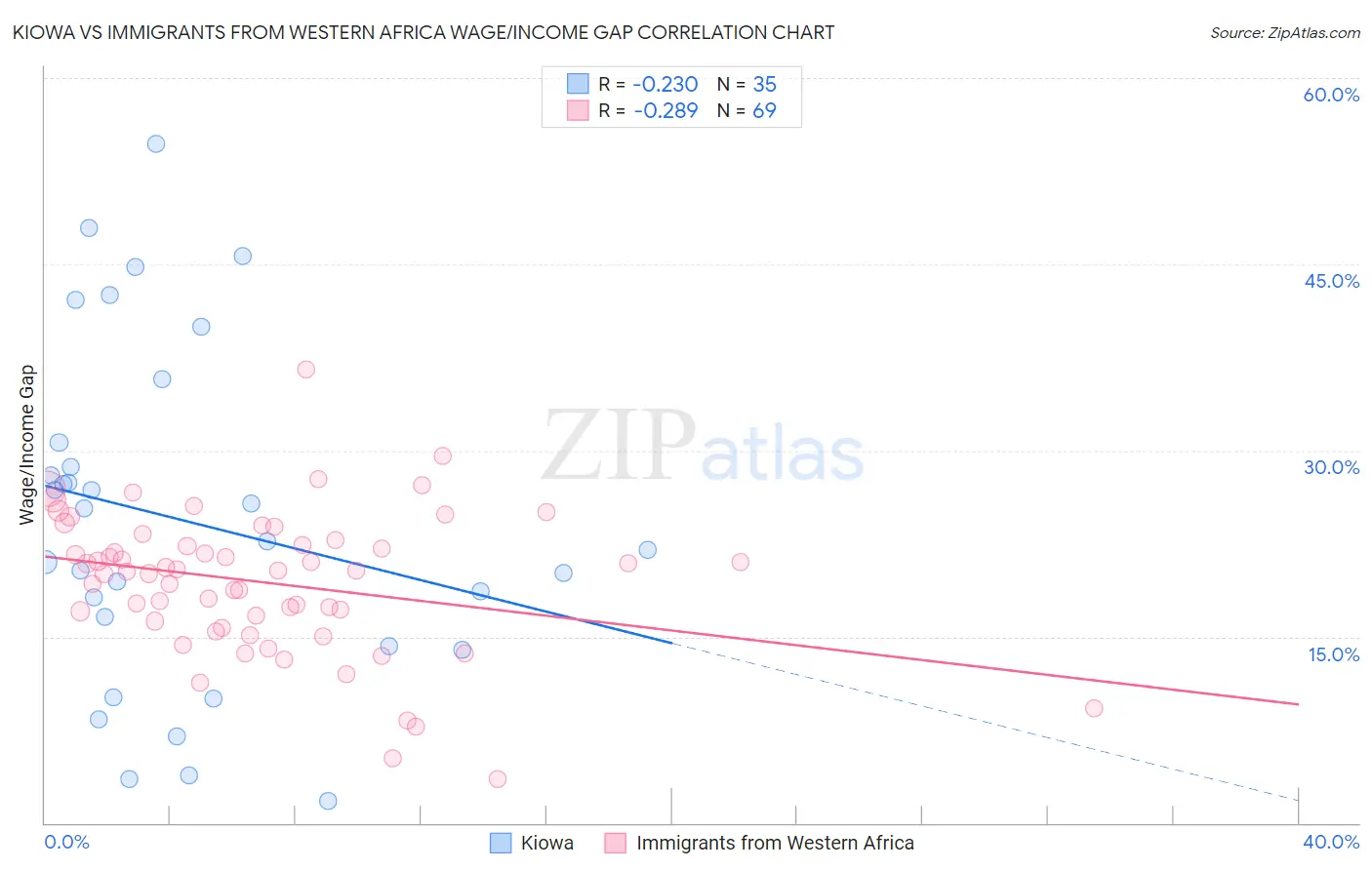 Kiowa vs Immigrants from Western Africa Wage/Income Gap