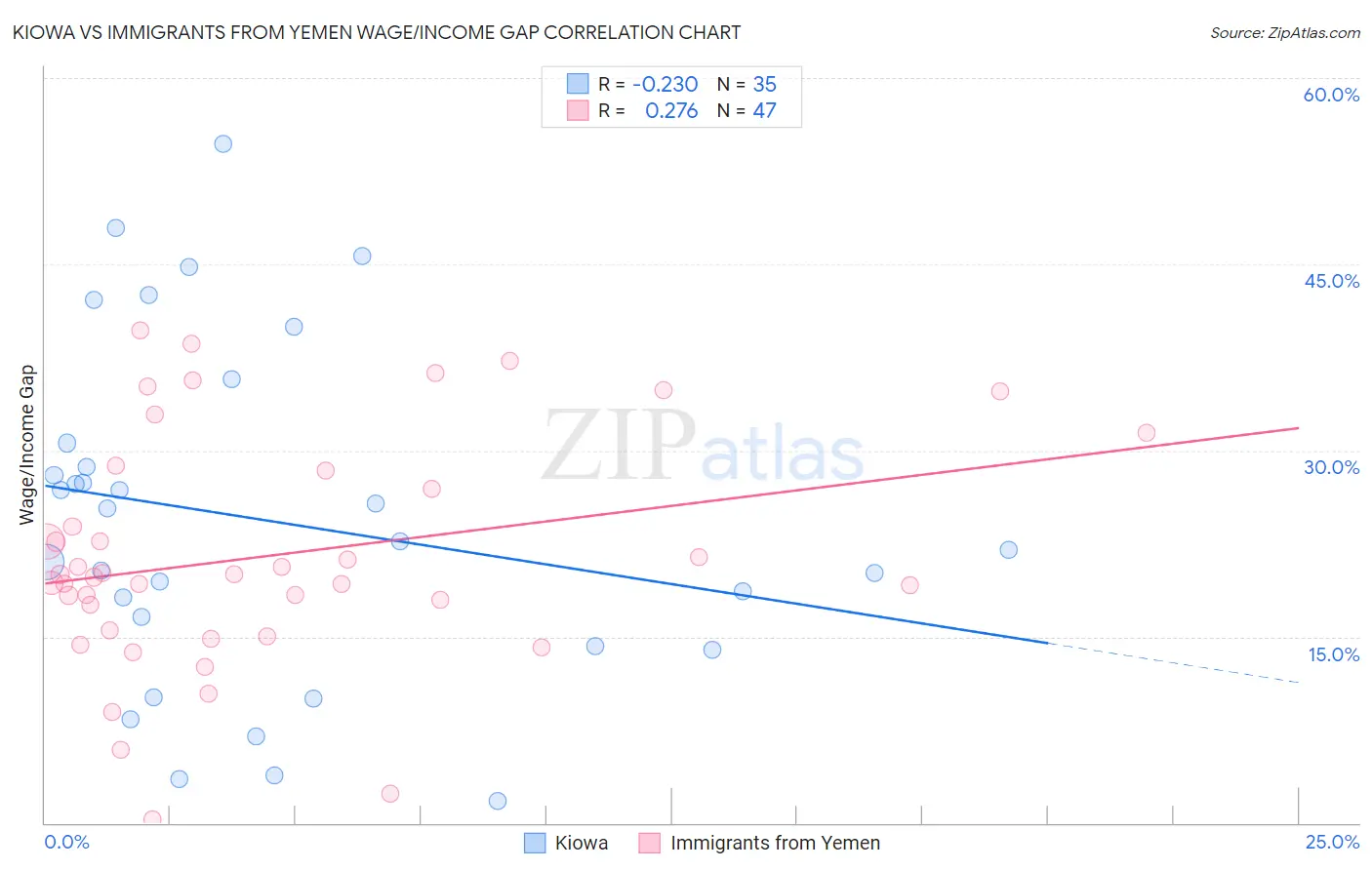 Kiowa vs Immigrants from Yemen Wage/Income Gap