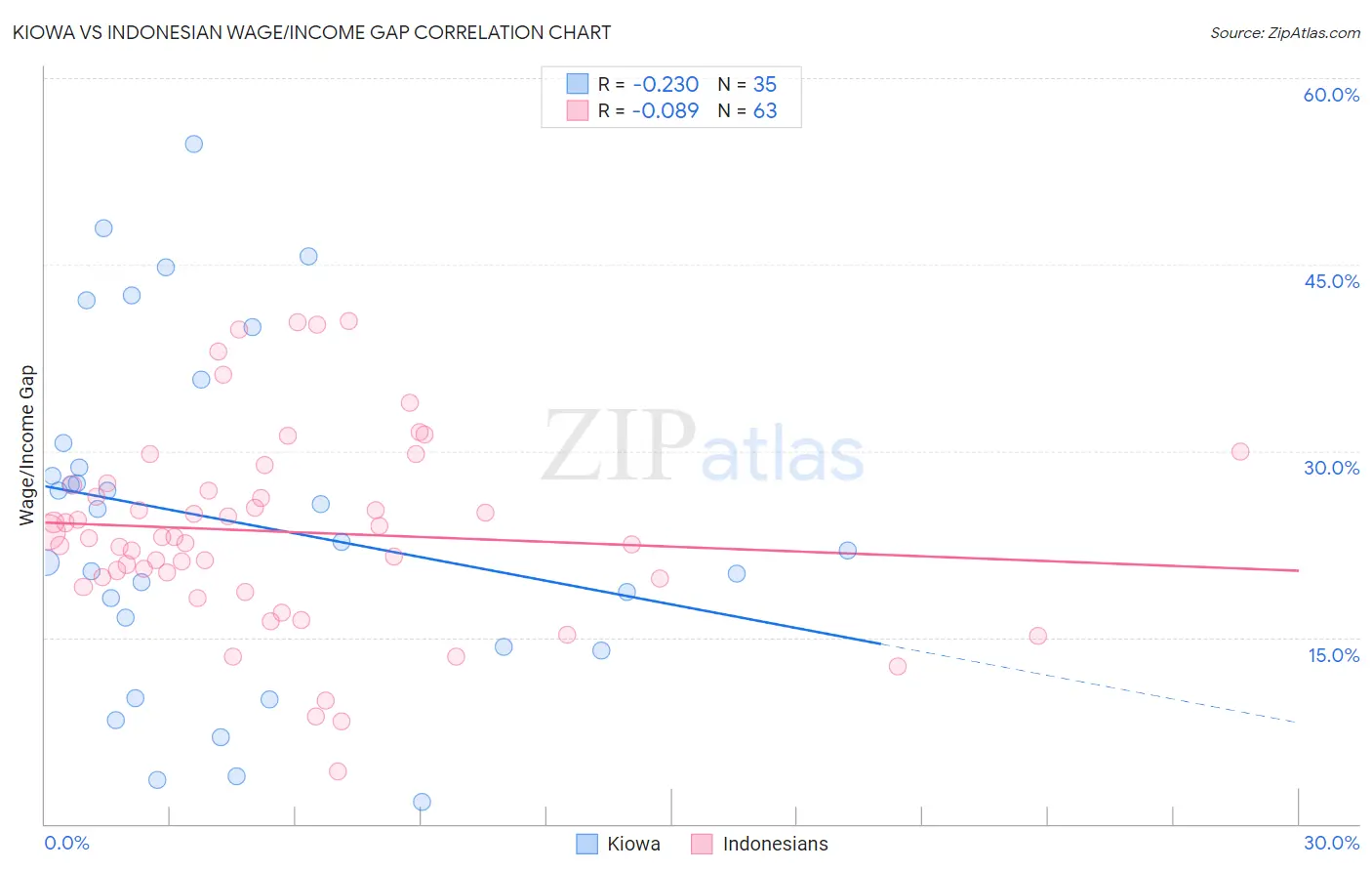 Kiowa vs Indonesian Wage/Income Gap