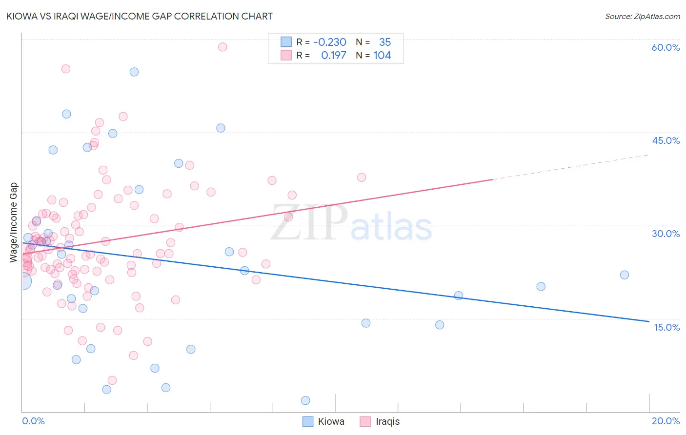 Kiowa vs Iraqi Wage/Income Gap