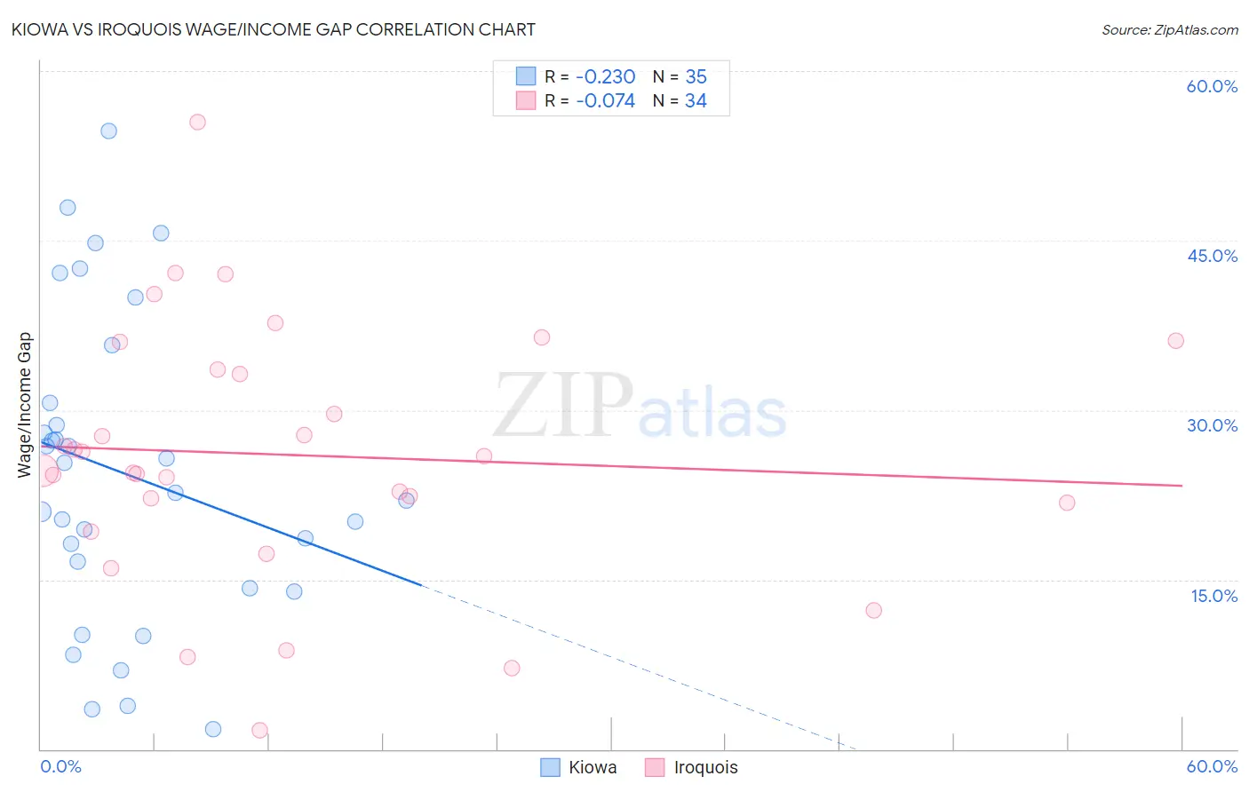 Kiowa vs Iroquois Wage/Income Gap