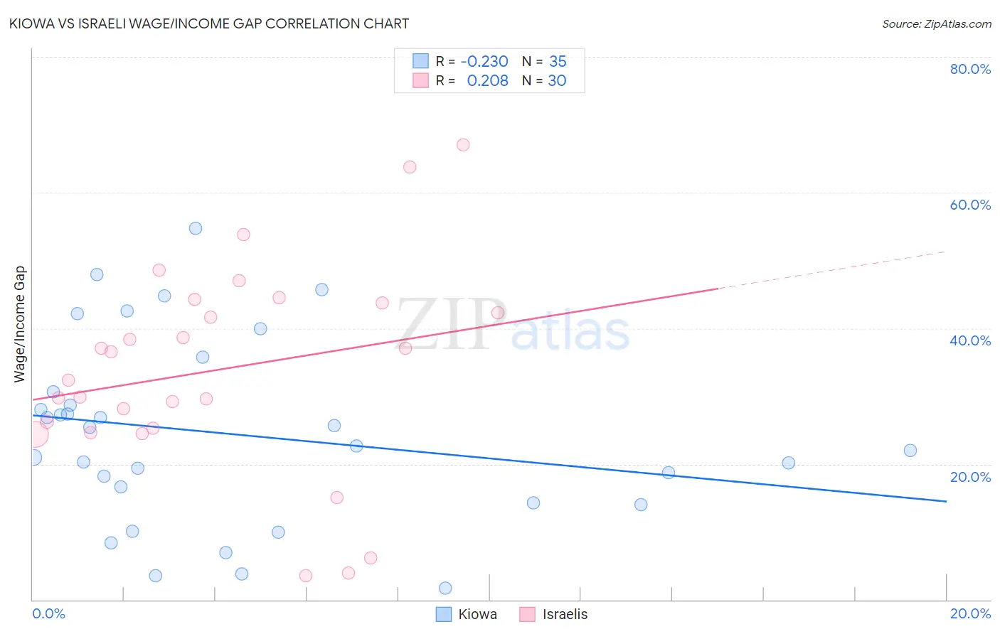 Kiowa vs Israeli Wage/Income Gap